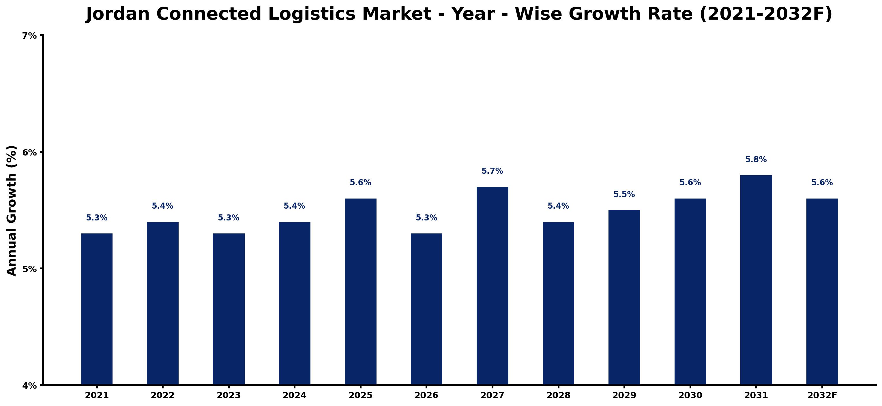 Jordan Connected Logistics Market Year-wise Growth Rate and Key Drivers