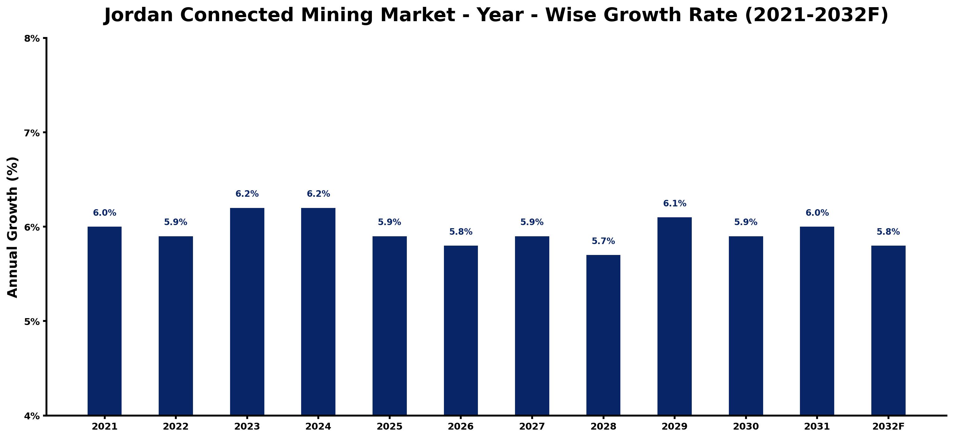 Jordan Connected Mining Market Year-wise Growth Rate and Key Drivers