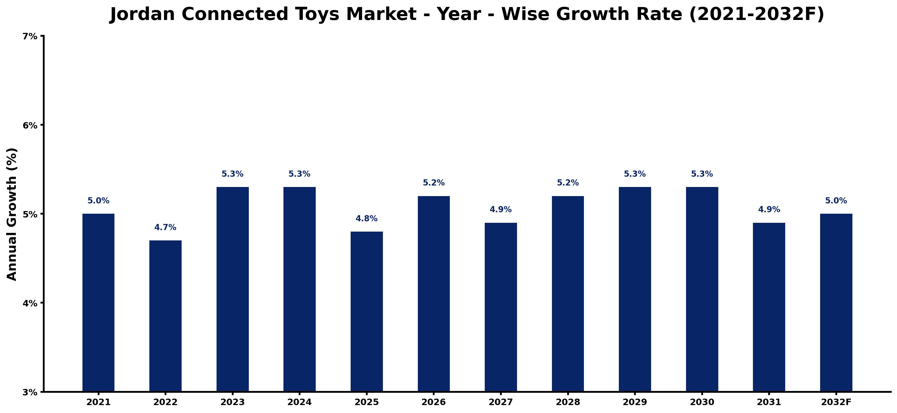 Jordan Connected Toys Market Year-wise Growth Rate and Key Drivers