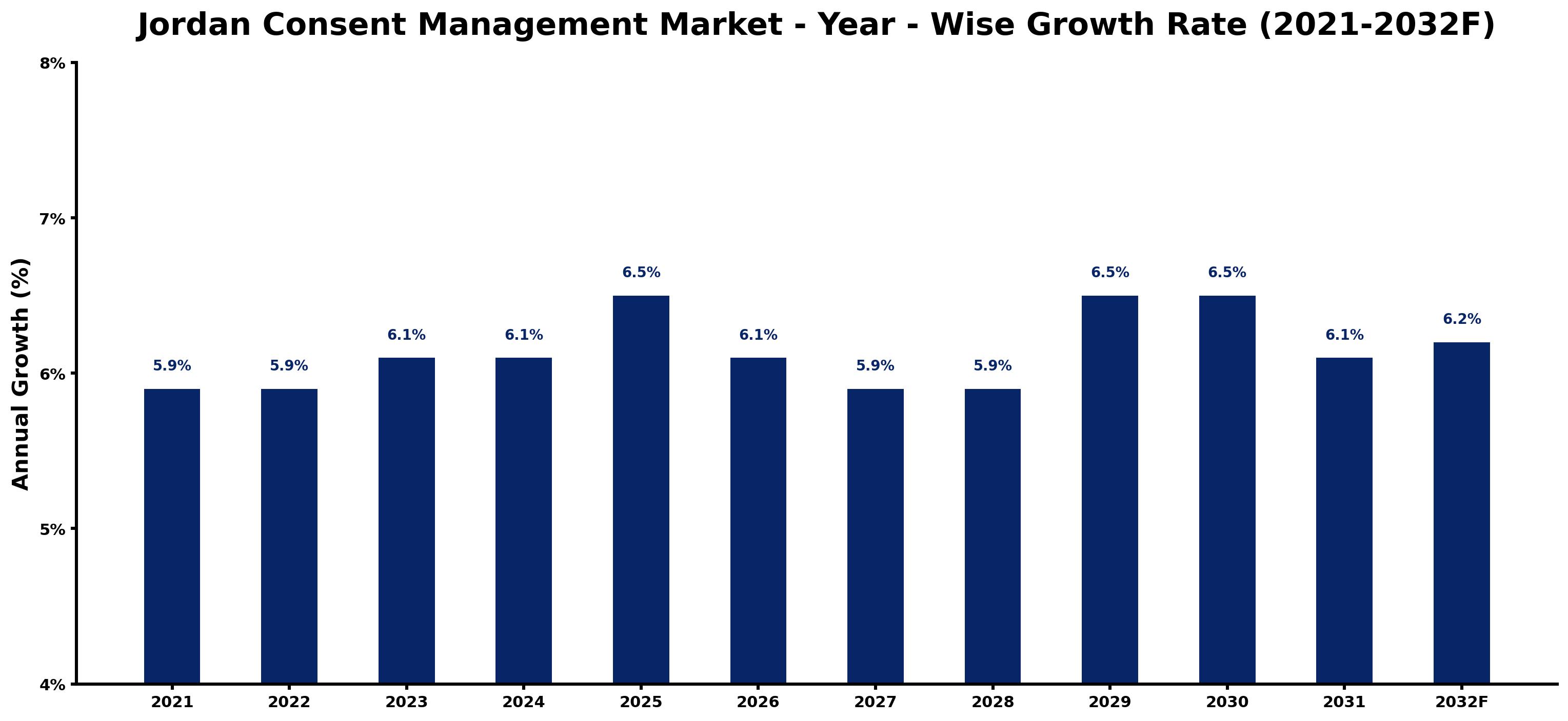 Jordan Consent Management Market Year-wise Growth Rate and Key Drivers