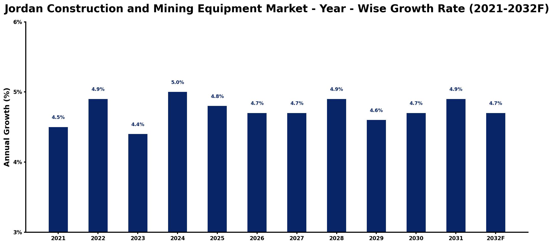 Jordan Construction and Mining Equipment Market Year-wise Growth Rate and Key Drivers