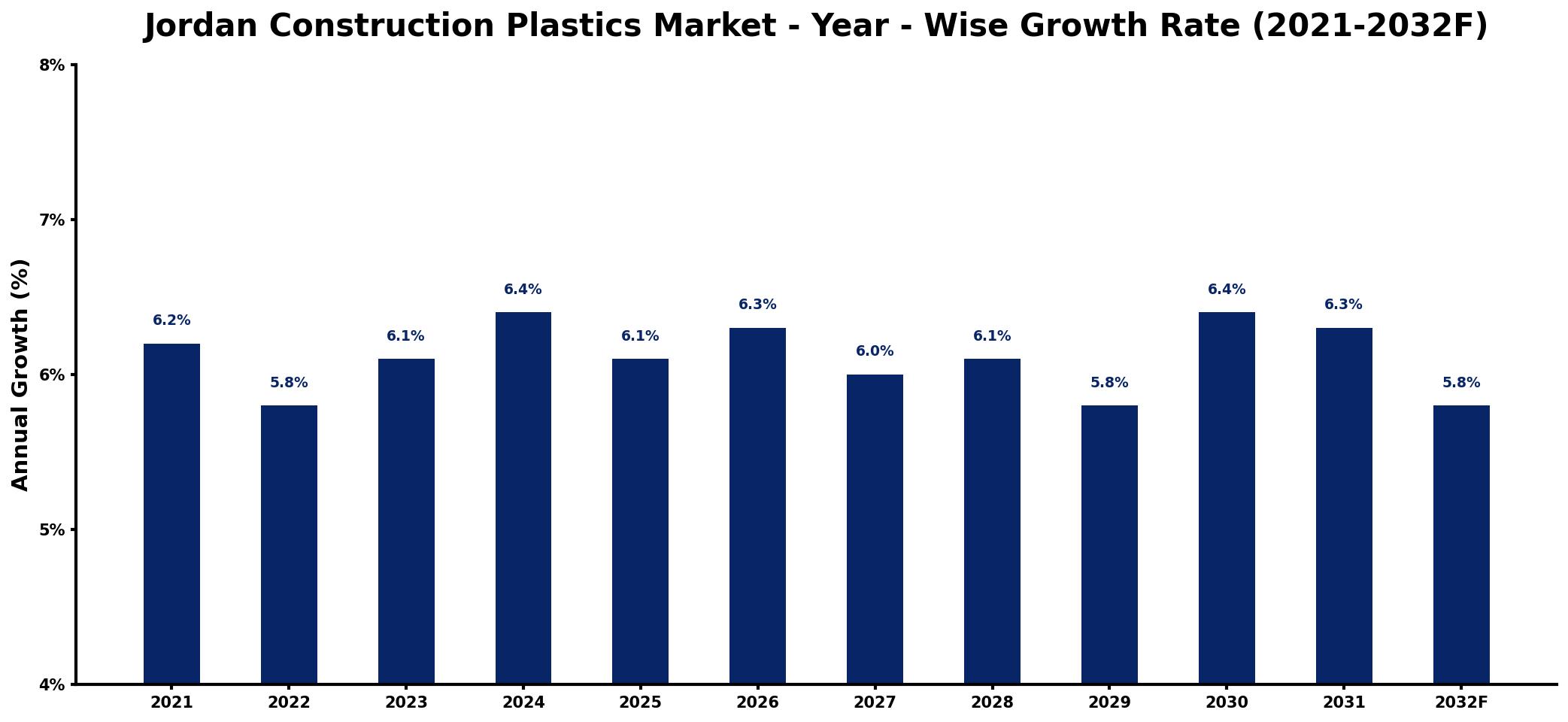 Jordan Construction Plastics Market Year-wise Growth Rate and Key Drivers