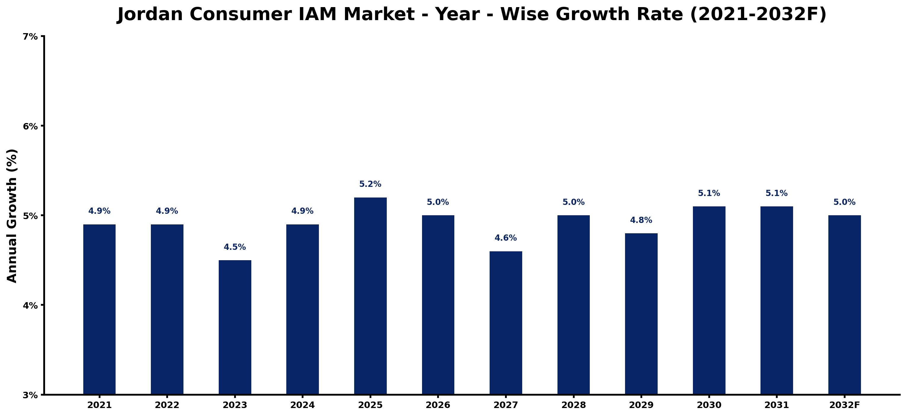 Jordan Consumer IAM Market Year-wise Growth Rate and Key Drivers