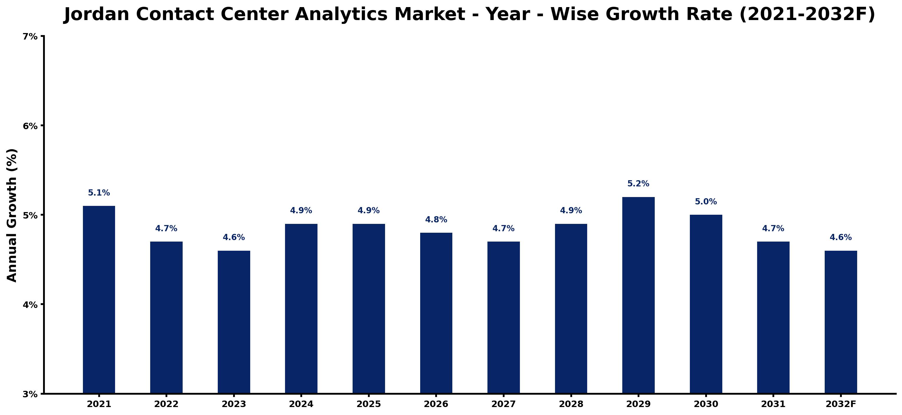 Jordan Contact Center Analytics Market Year-wise Growth Rate and Key Drivers