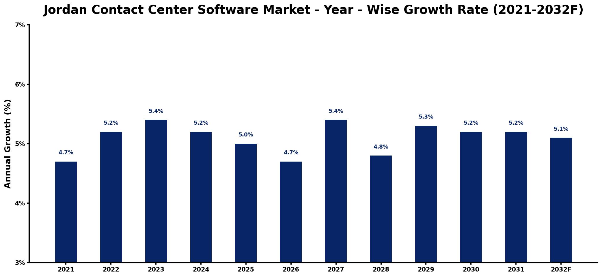 Jordan Contact Center Software Market Year-wise Growth Rate and Key Drivers