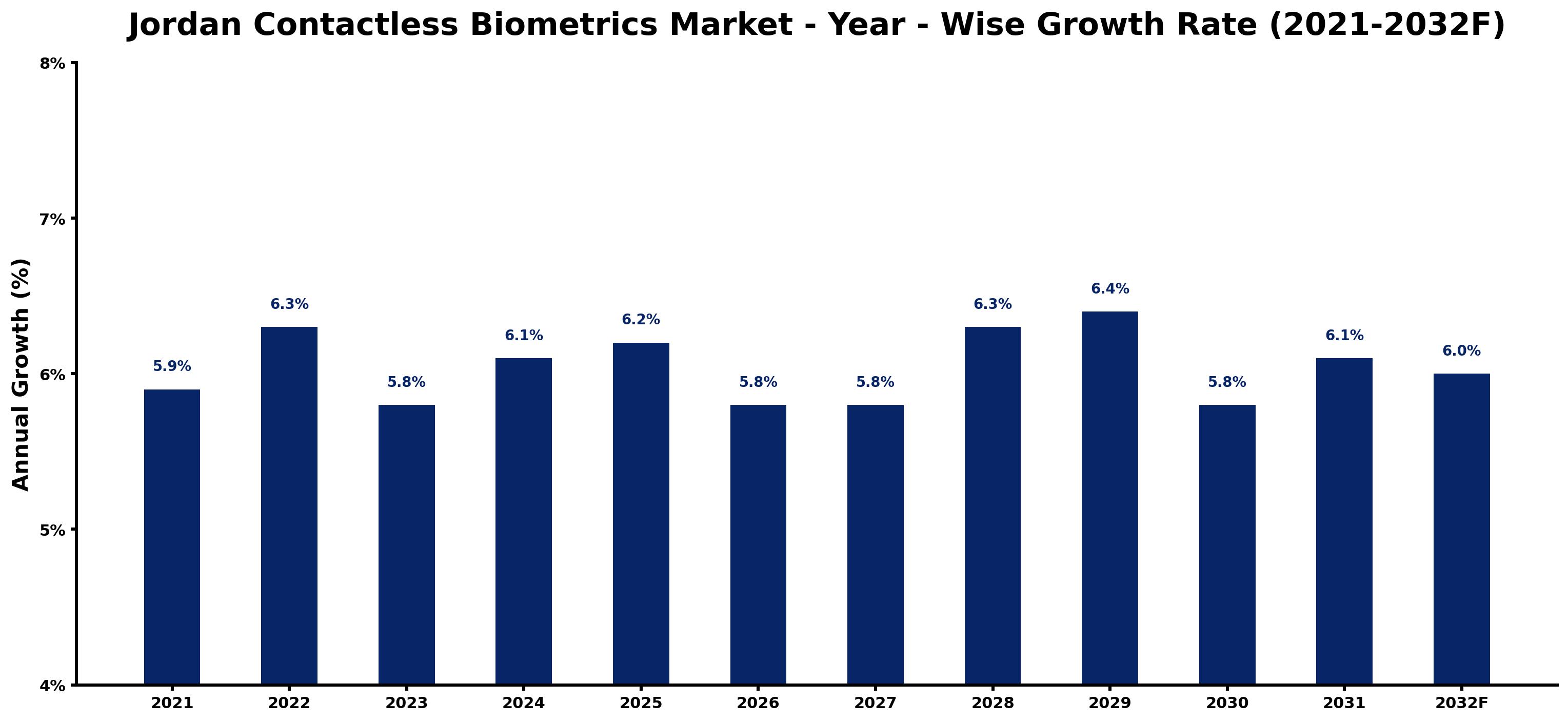 Jordan Contactless Biometrics Market Year-wise Growth Rate and Key Drivers