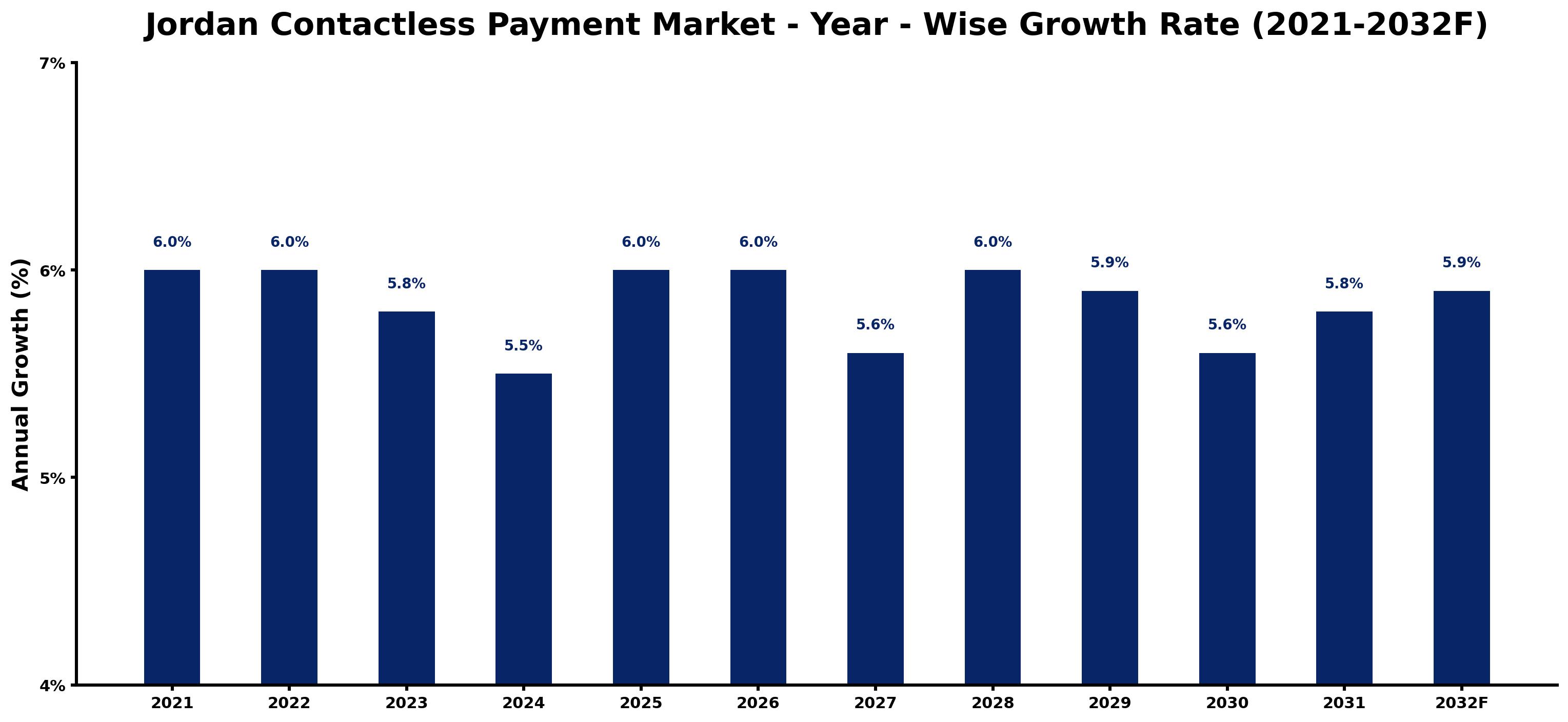 Jordan Contactless Payment Market Year-wise Growth Rate and Key Drivers
