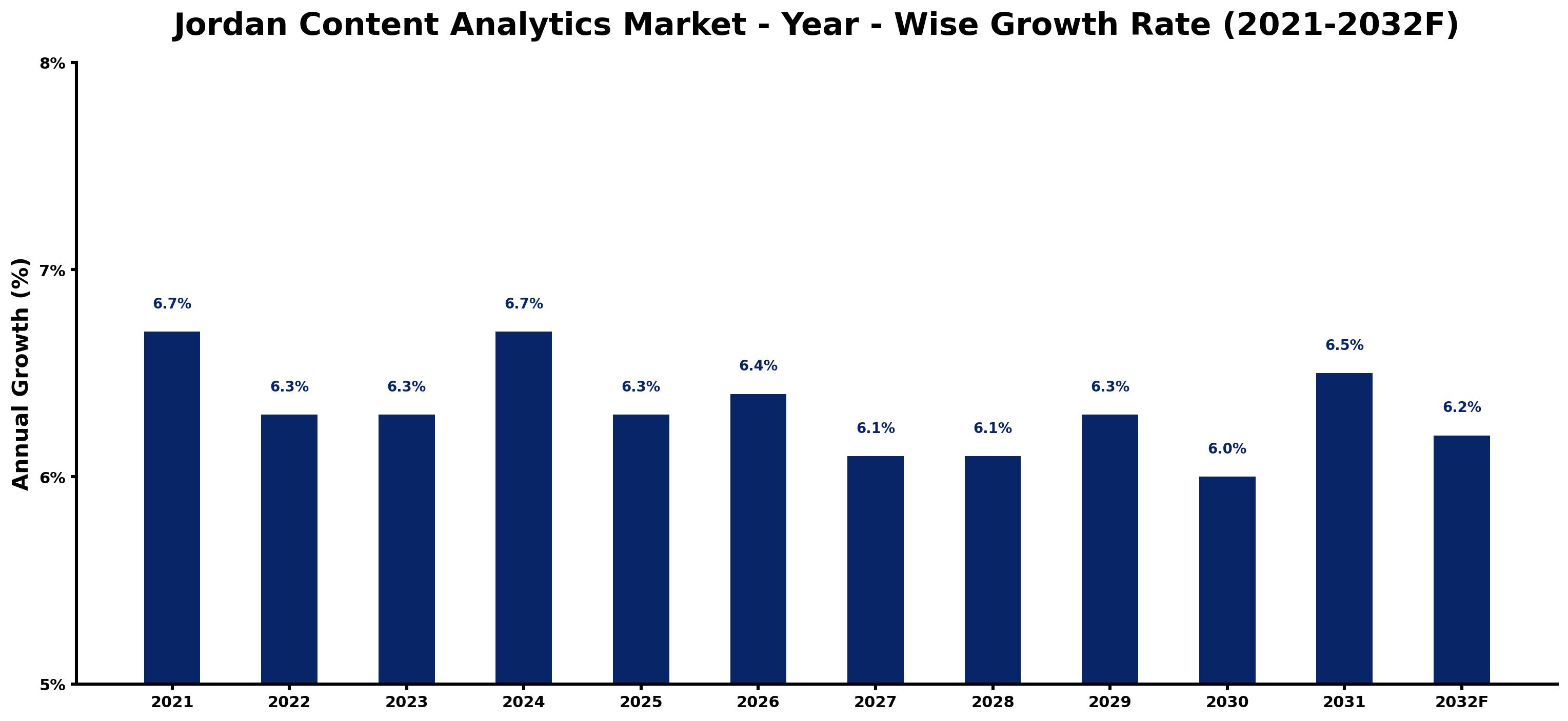 Jordan Content Analytics Market Year-wise Growth Rate and Key Drivers