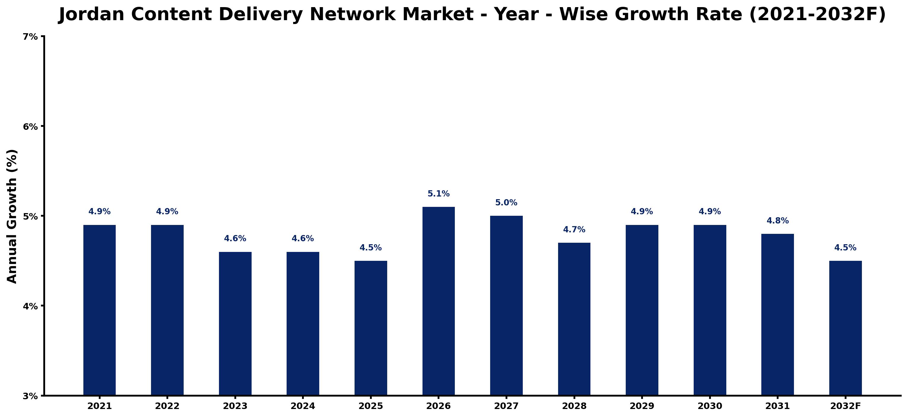 Jordan Content Delivery Network Market Year-wise Growth Rate and Key Drivers