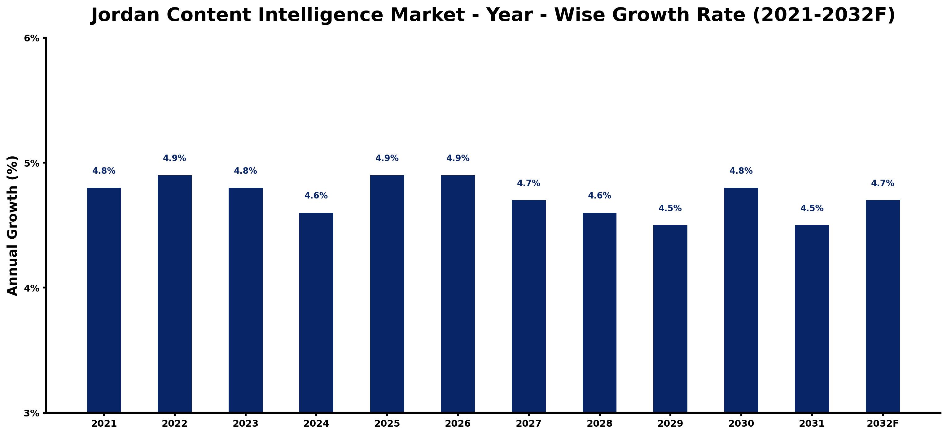 Jordan Content Intelligence Market Year-wise Growth Rate and Key Drivers