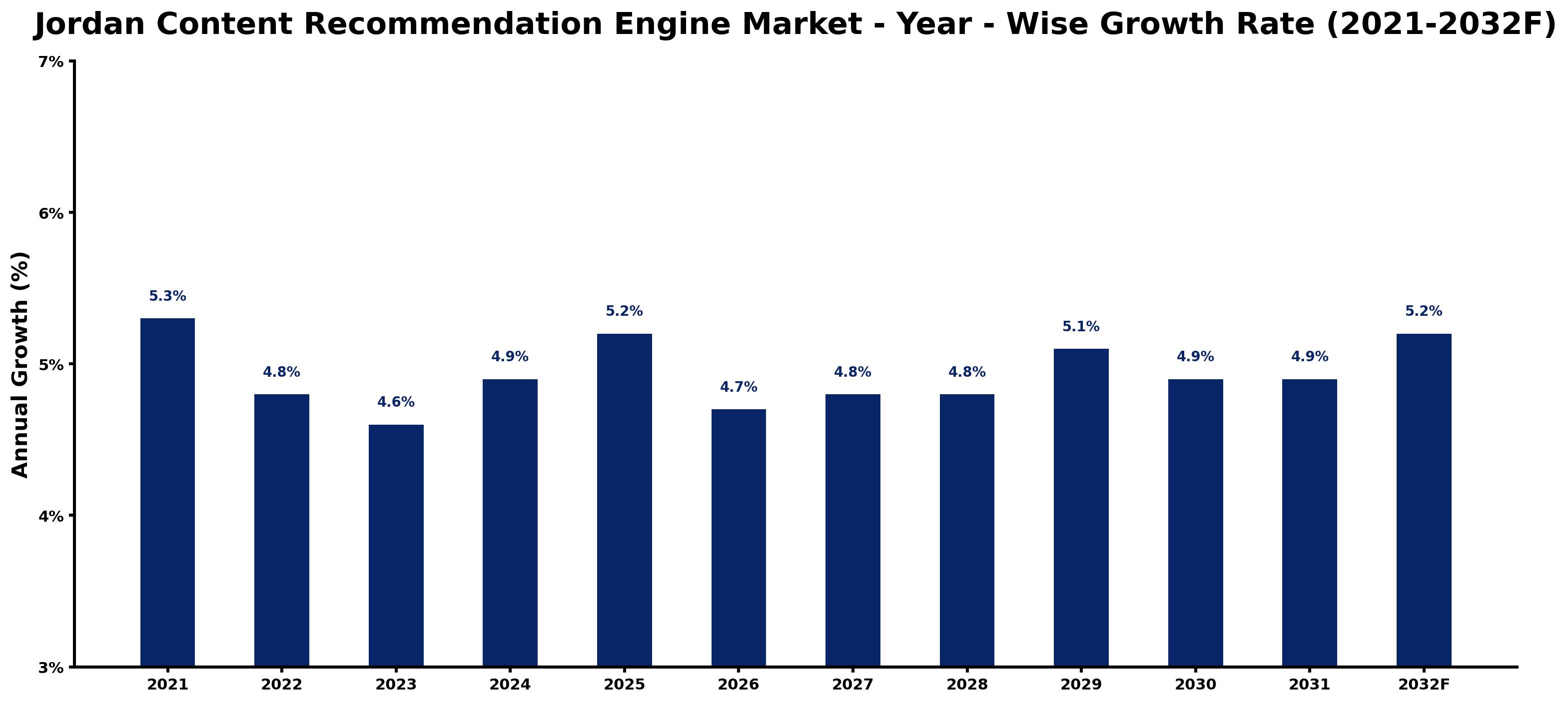 Jordan Content Recommendation Engine Market Year-wise Growth Rate and Key Drivers