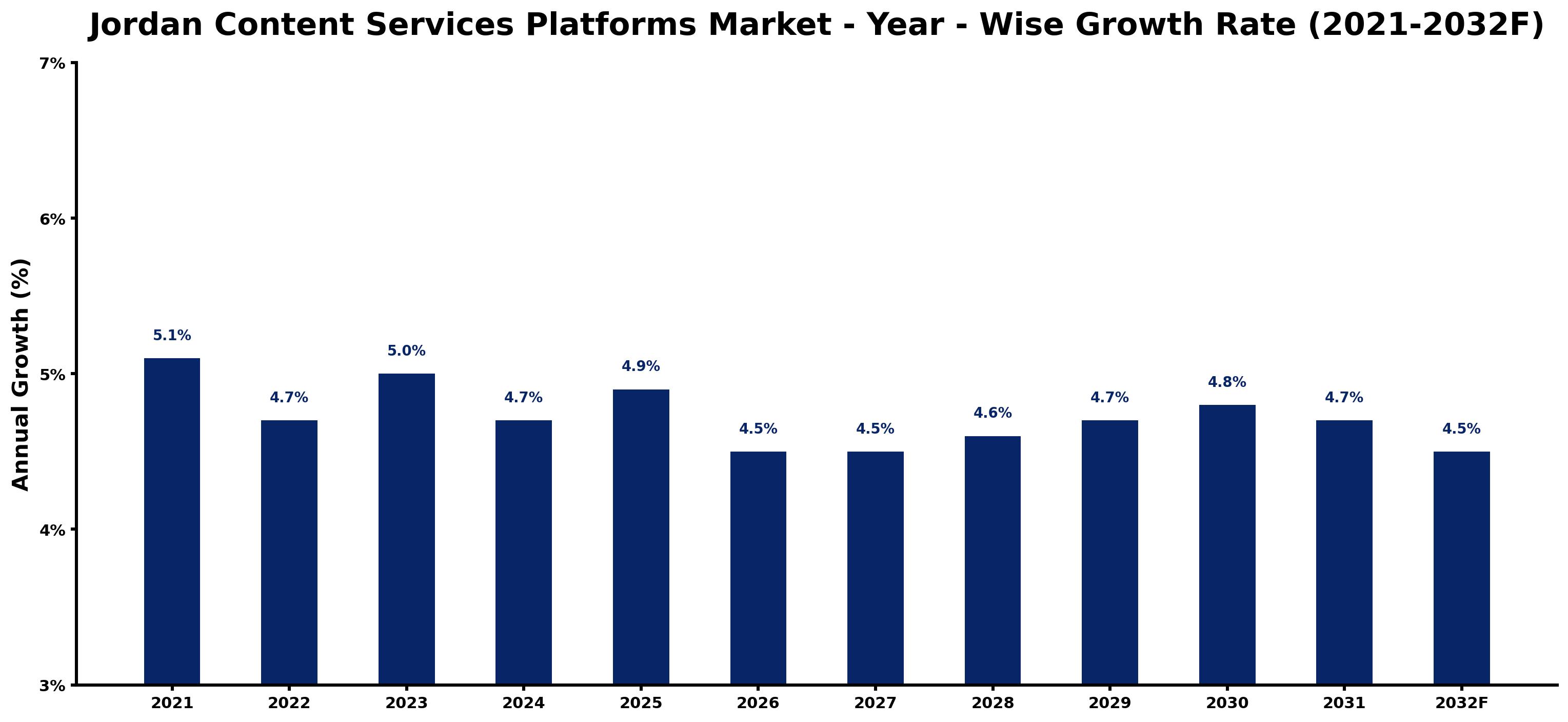 Jordan Content Services Platforms Market Year-wise Growth Rate and Key Drivers