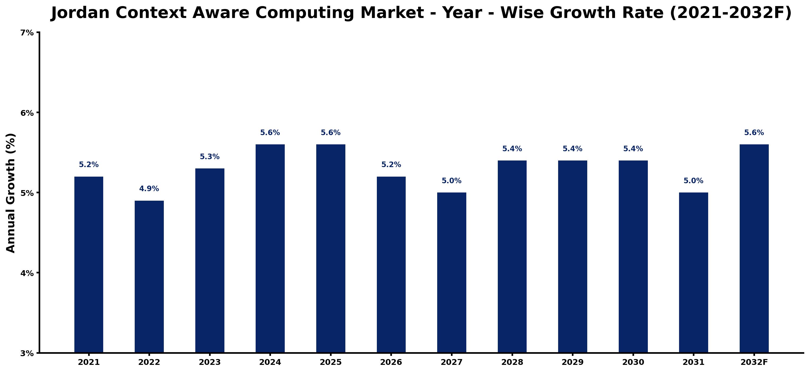 Jordan Context Aware Computing Market Year-wise Growth Rate and Key Drivers