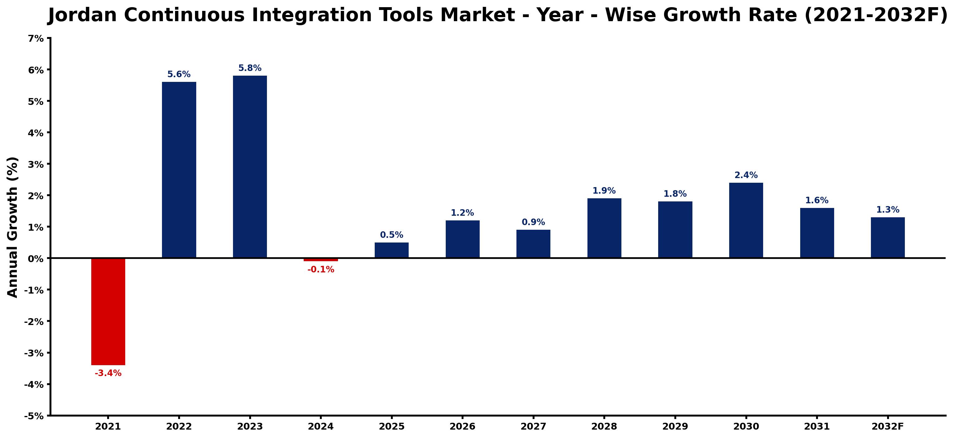 Jordan Continuous Integration Tools Market Year-wise Growth Rate and Key Drivers