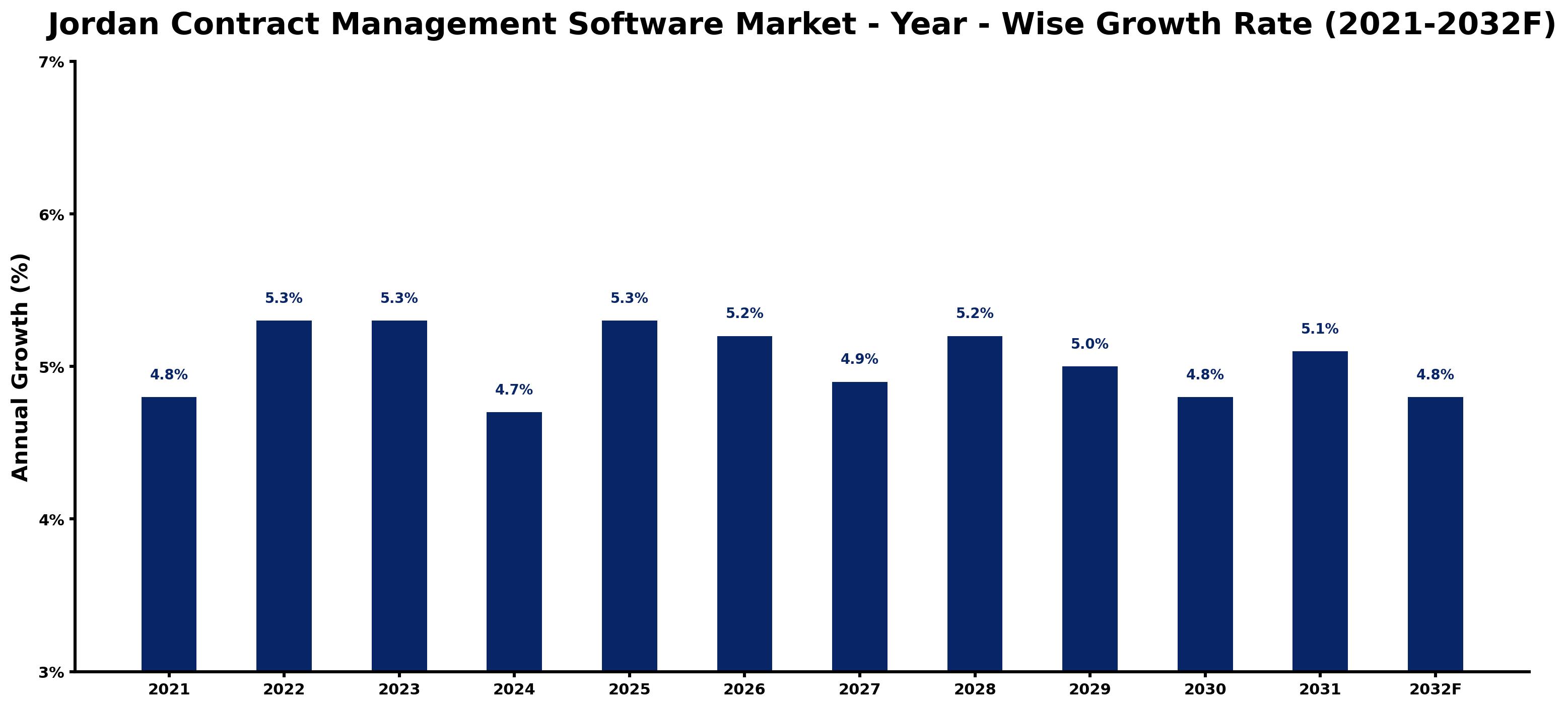 Jordan Contract Management Software Market Year-wise Growth Rate and Key Drivers