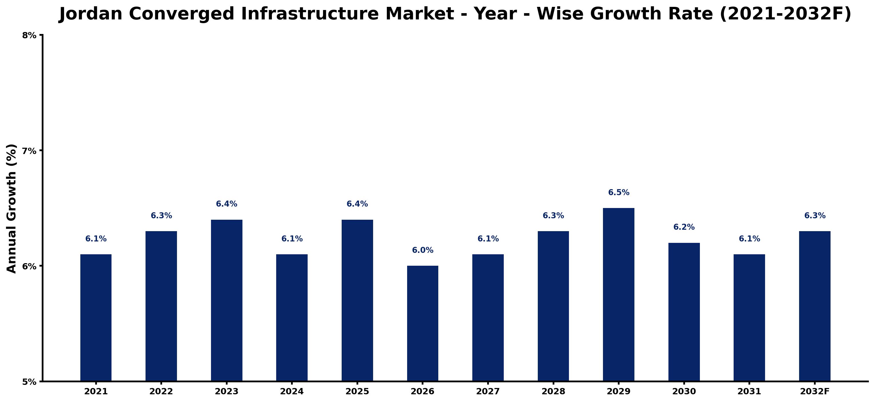 Jordan Converged Infrastructure Market Year-wise Growth Rate and Key Drivers