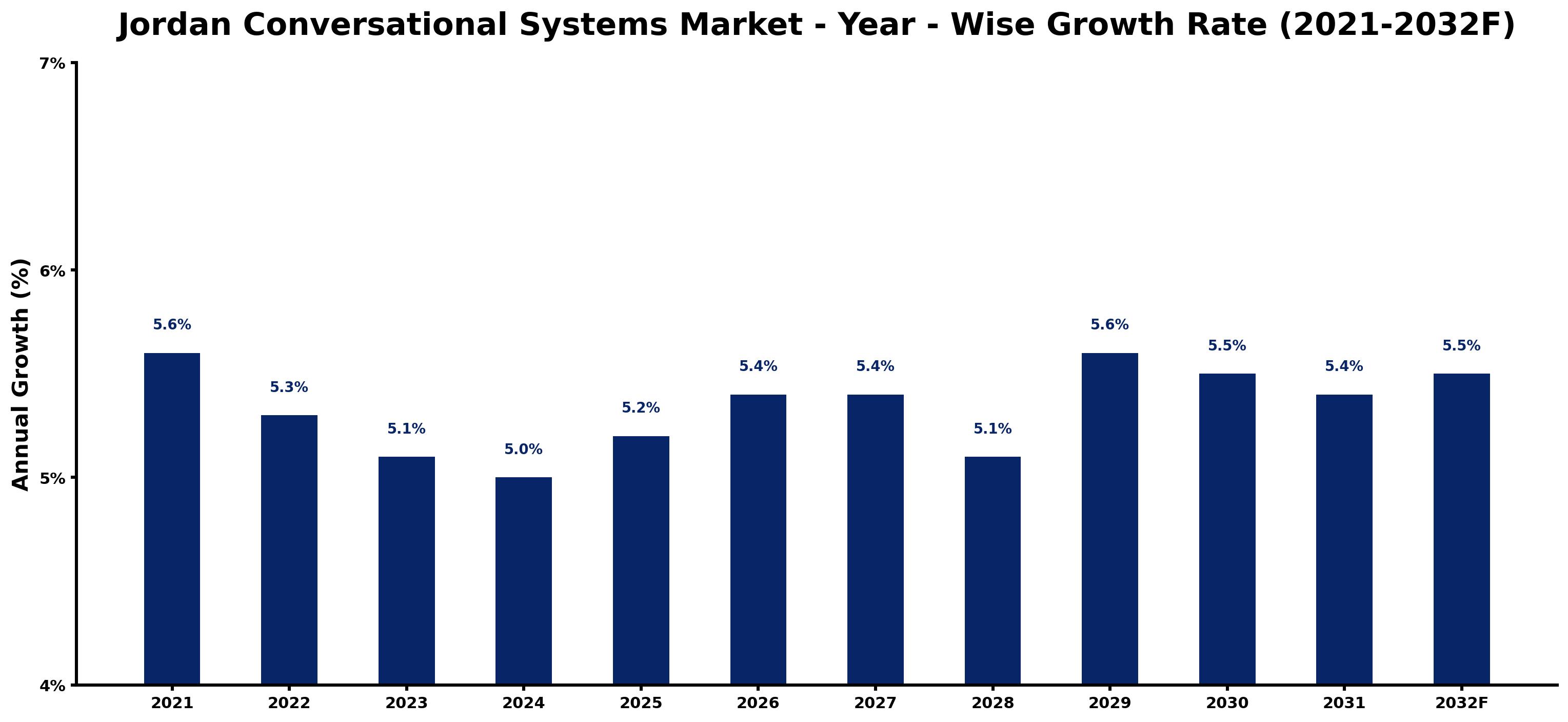Jordan Conversational Systems Market Year-wise Growth Rate and Key Drivers