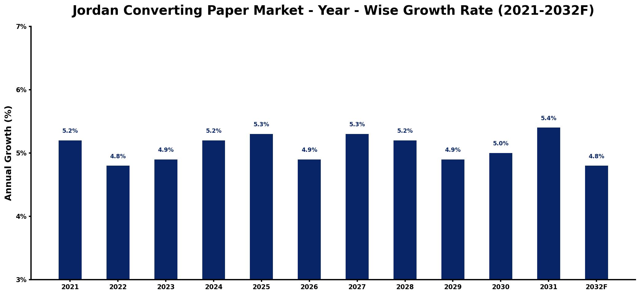 Jordan Converting Paper Market Year-wise Growth Rate and Key Drivers