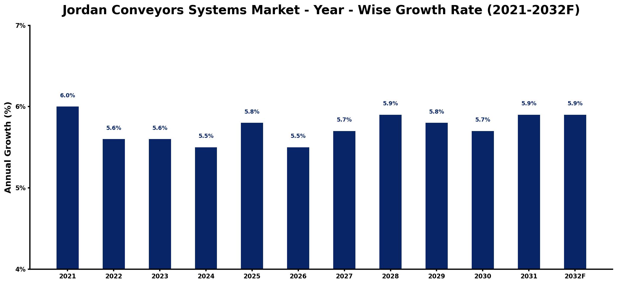 Jordan Conveyors Systems Market Year-wise Growth Rate and Key Drivers