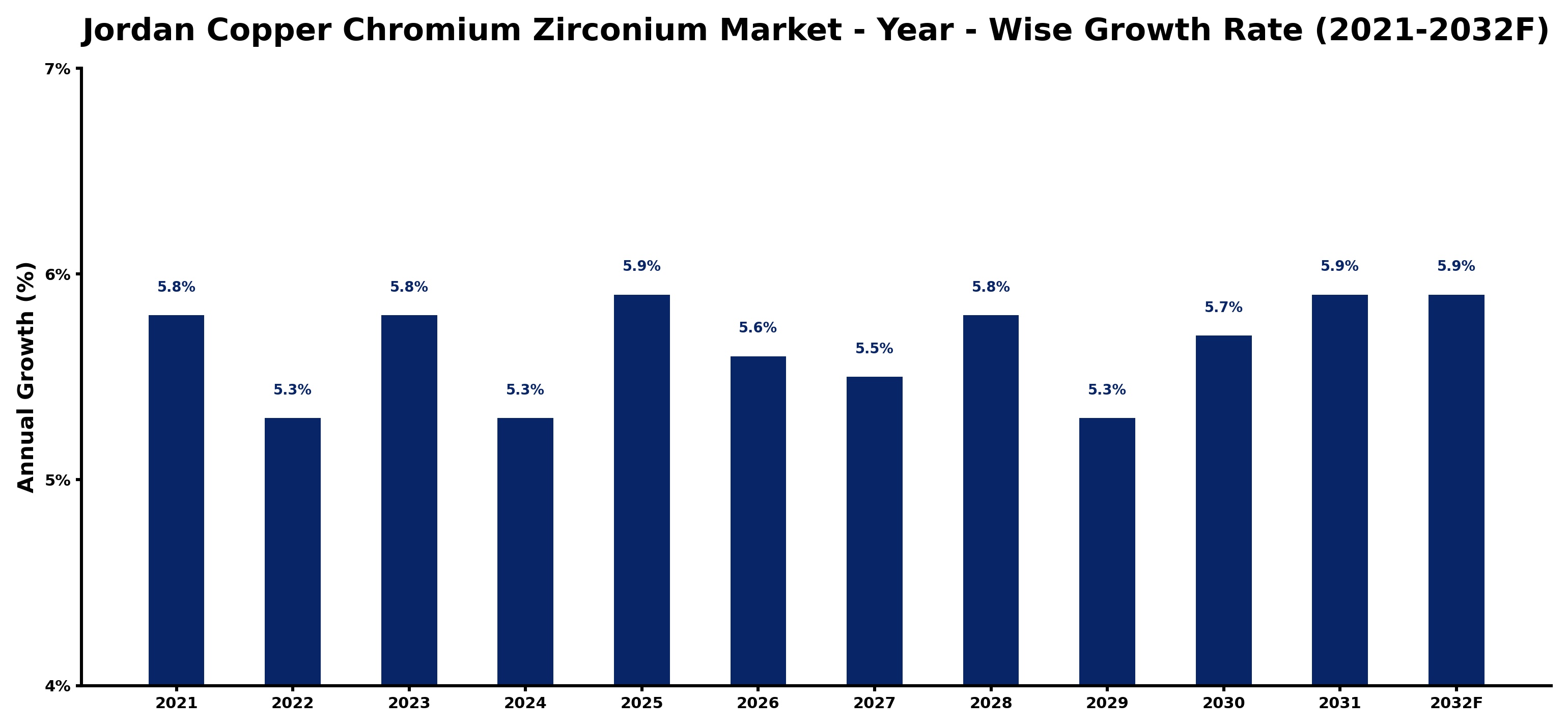 Jordan Copper Chromium Zirconium Market Year-wise Growth Rate and Key Drivers