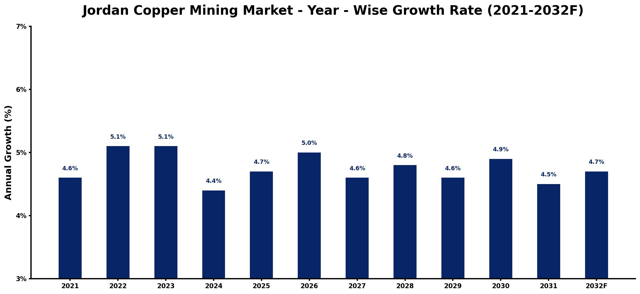 Jordan Copper Mining Market Year-wise Growth Rate and Key Drivers