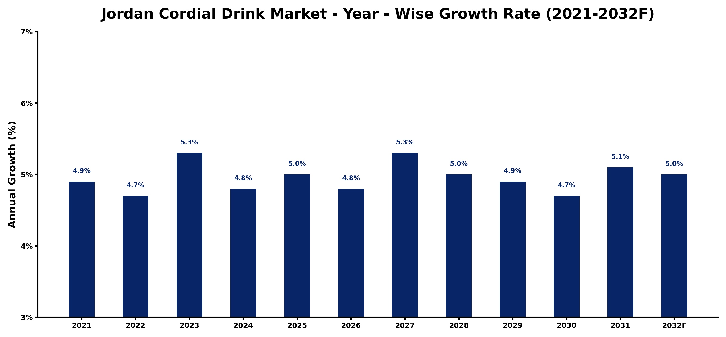 Jordan Cordial Drink Market Year-wise Growth Rate and Key Drivers