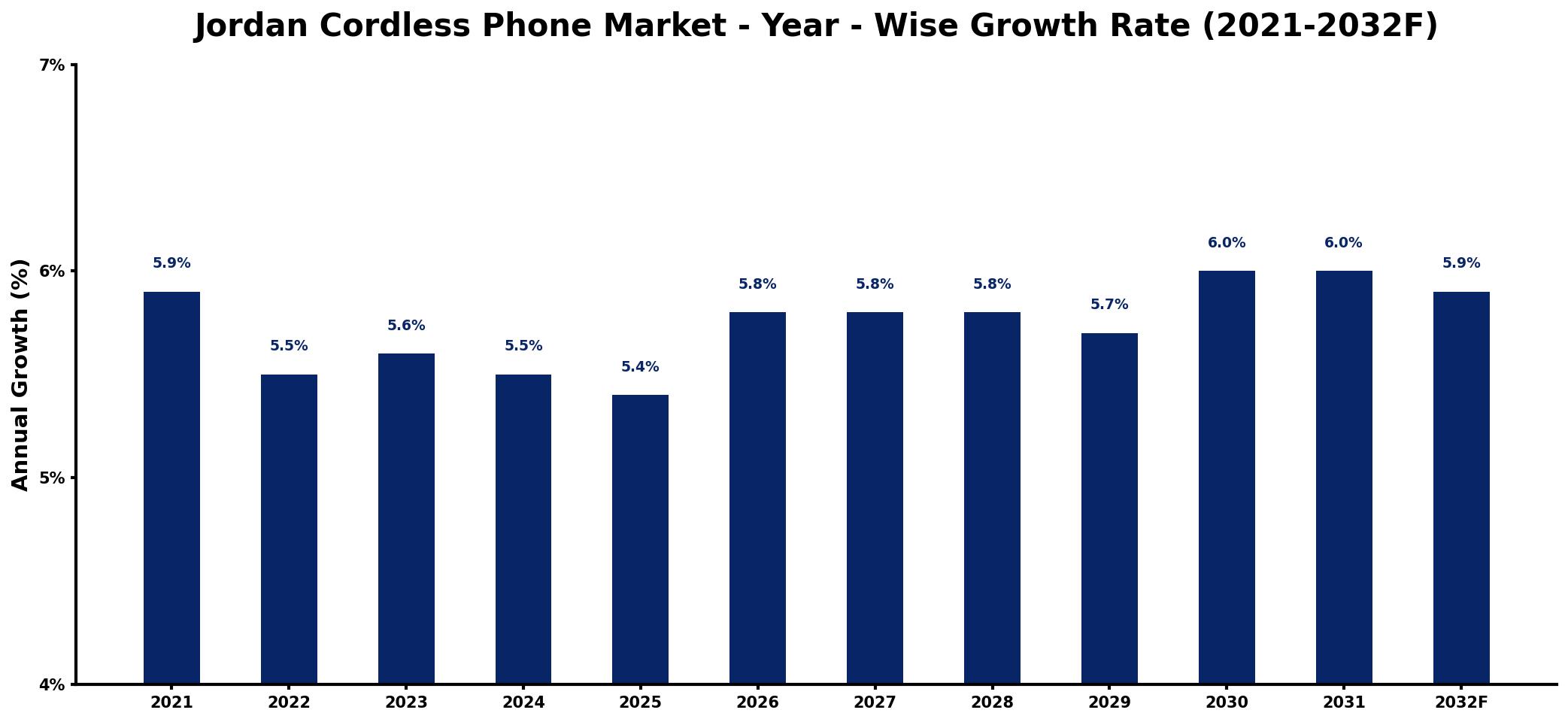 Jordan Cordless Phone Market Year-wise Growth Rate and Key Drivers
