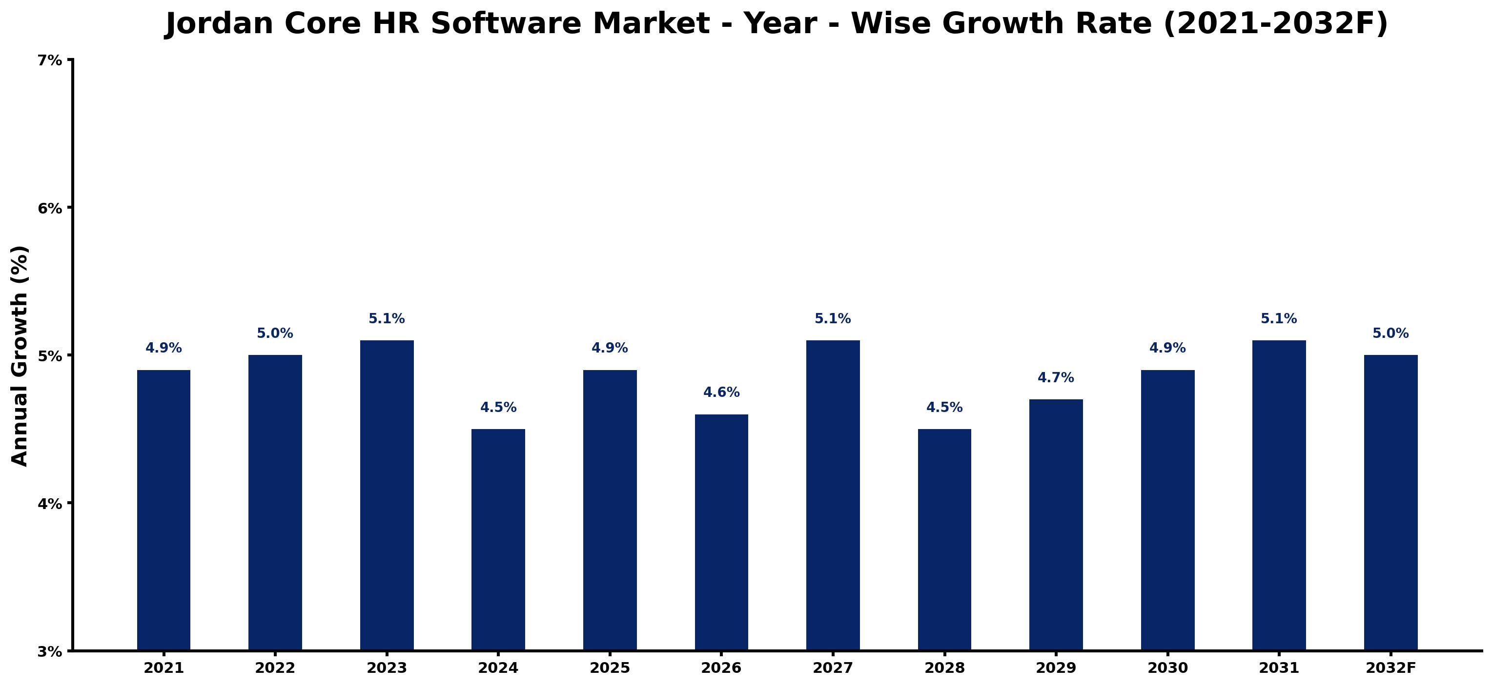 Jordan Core HR Software Market Year-wise Growth Rate and Key Drivers