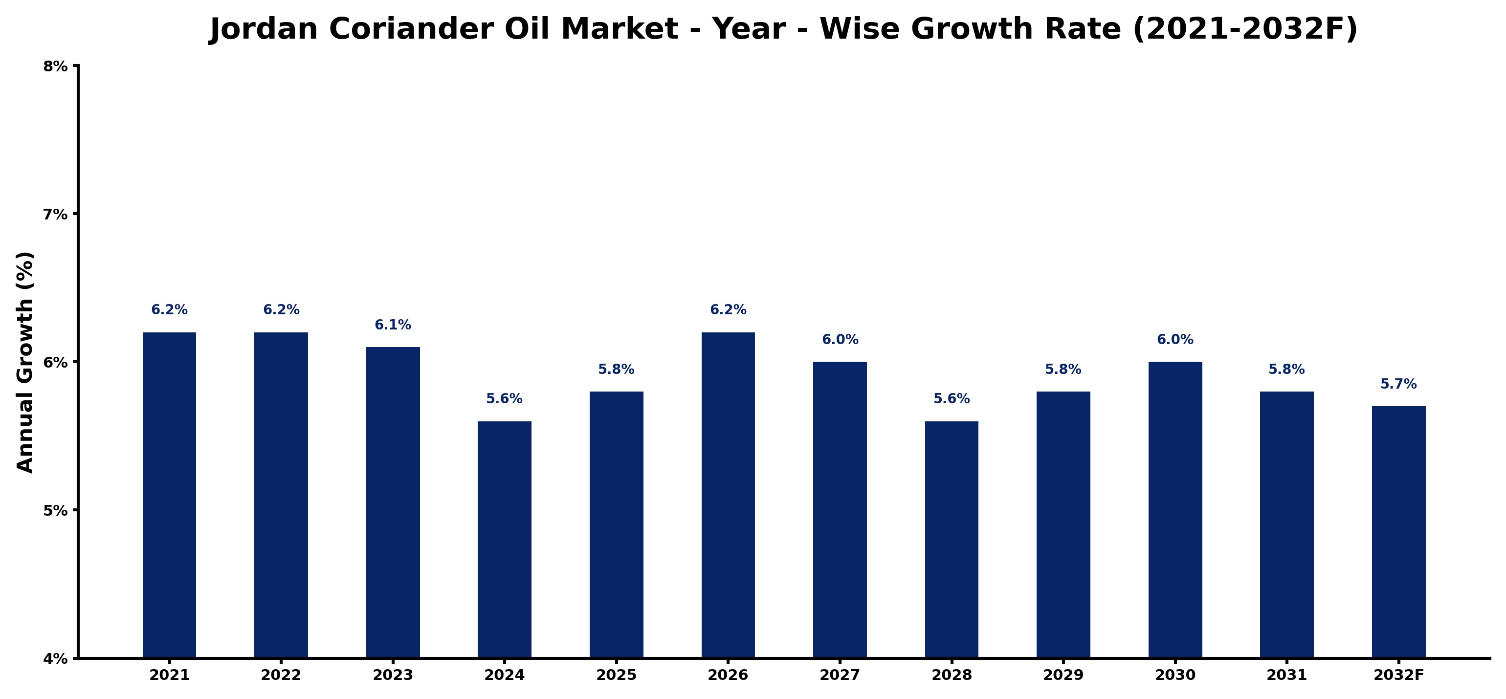 Jordan Coriander Oil Market Year-wise Growth Rate and Key Drivers