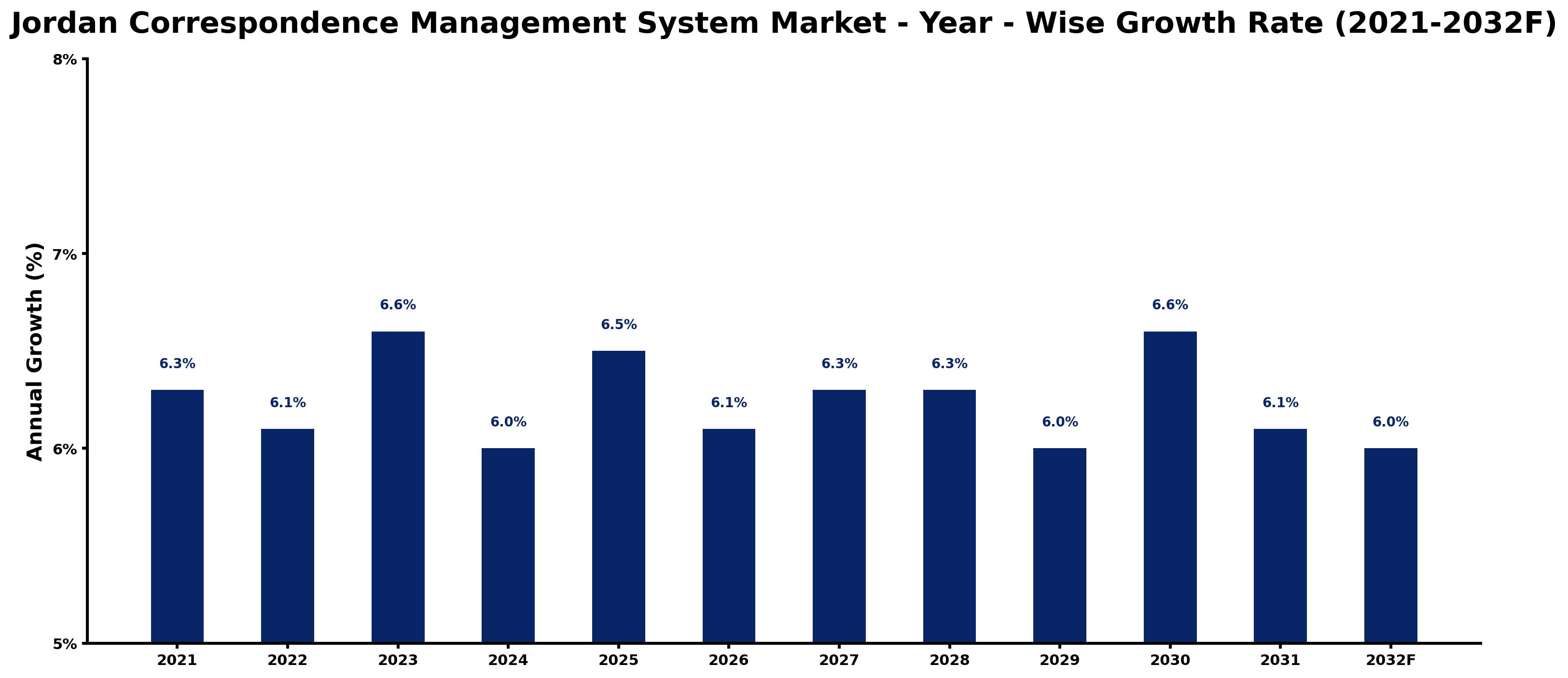 Jordan Correspondence Management System Market Year-wise Growth Rate and Key Drivers
