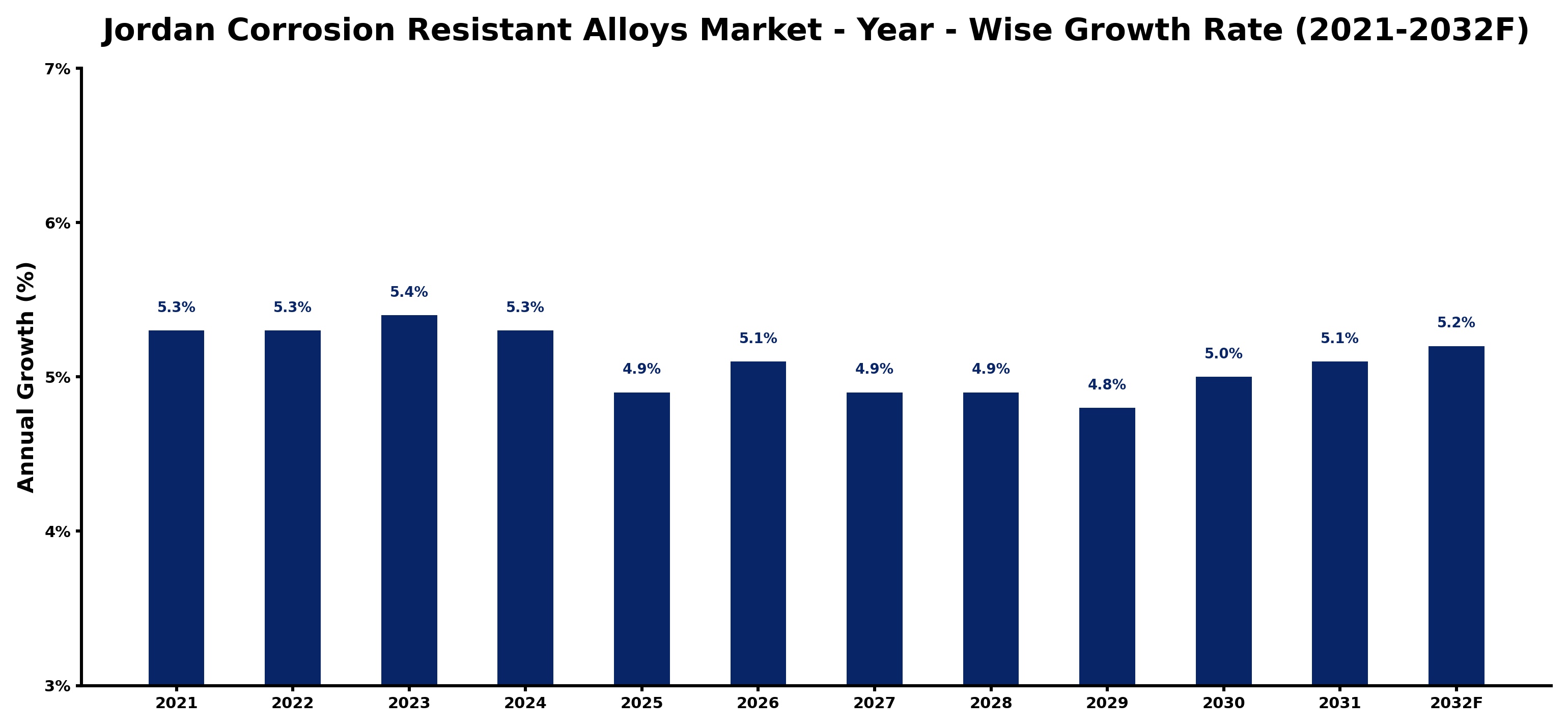 Jordan Corrosion Resistant Alloys Market Year-wise Growth Rate and Key Drivers