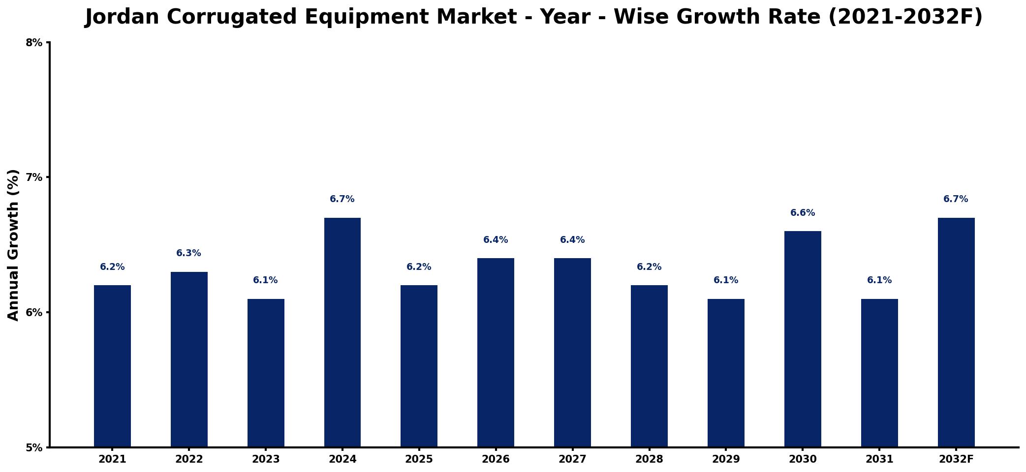 Jordan Corrugated Equipment Market Year-wise Growth Rate and Key Drivers