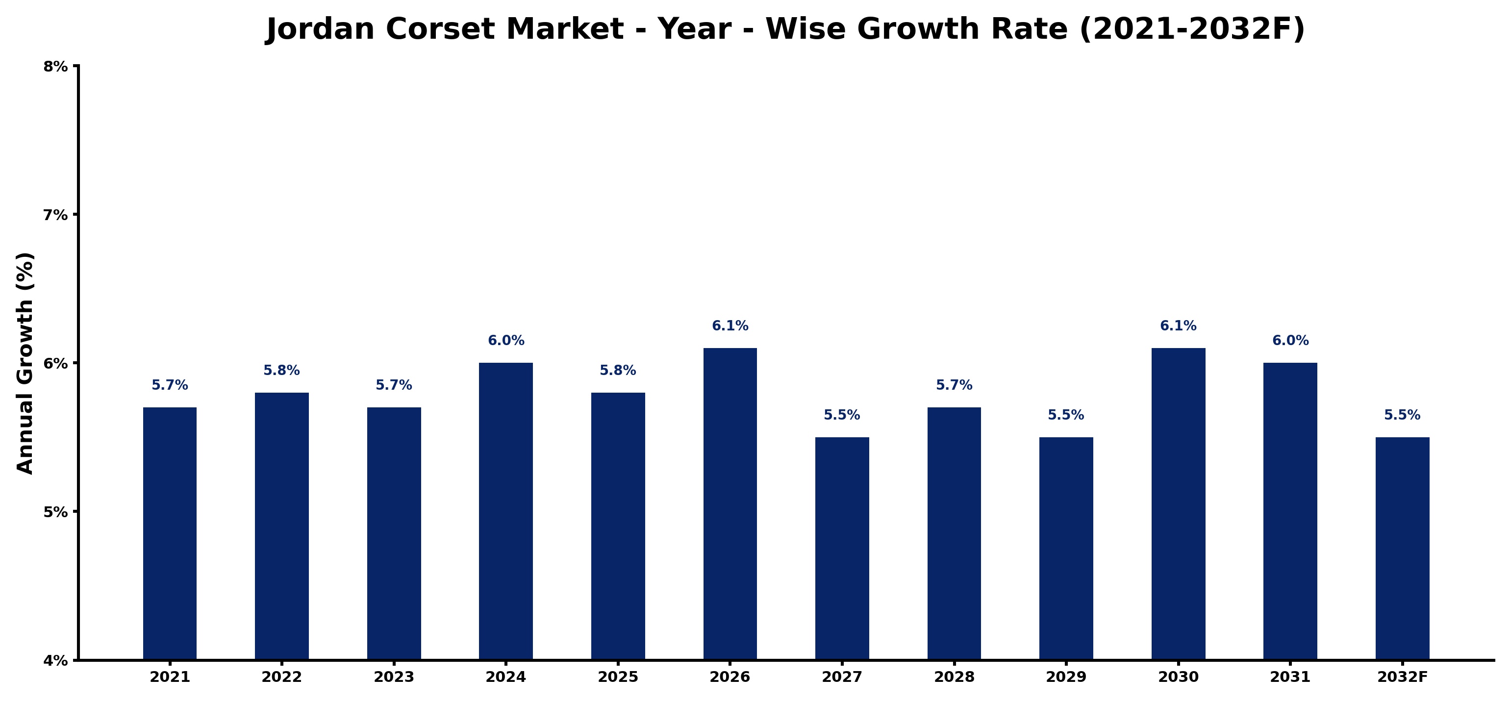 Jordan Corset Market Year-wise Growth Rate and Key Drivers