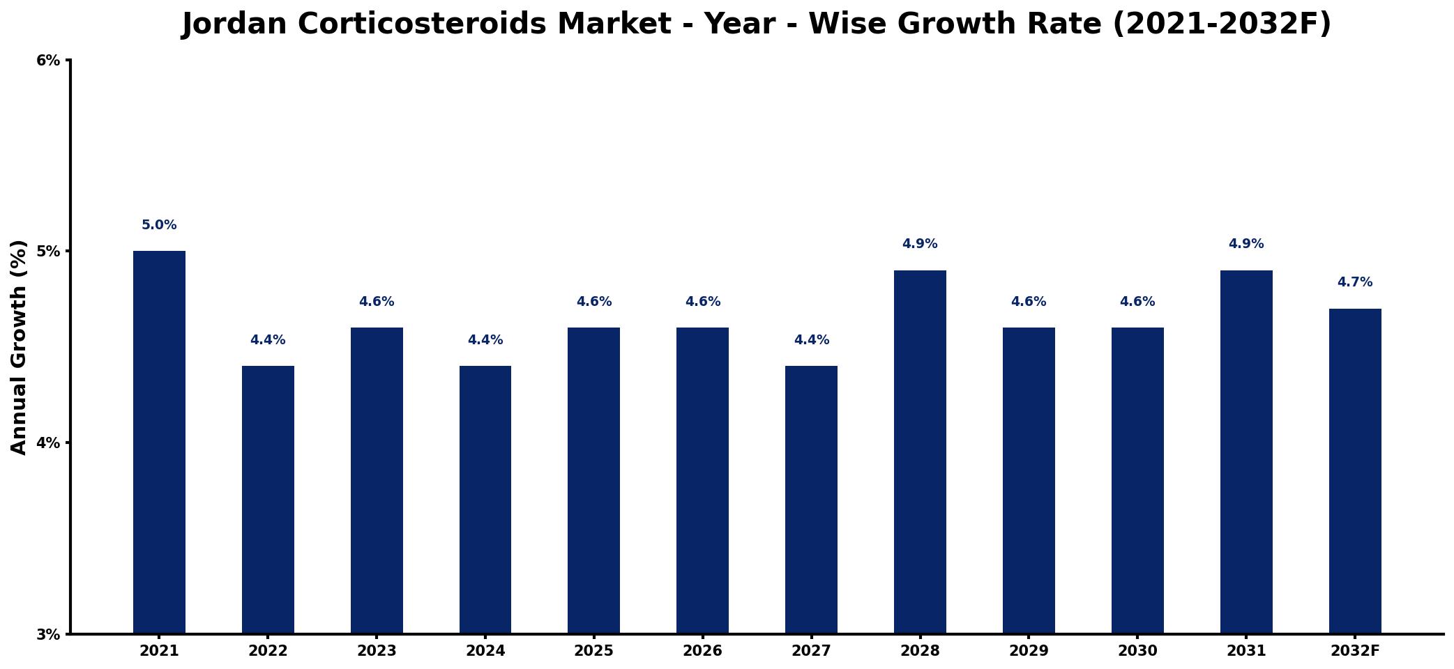Jordan Corticosteroids Market Year-wise Growth Rate and Key Drivers