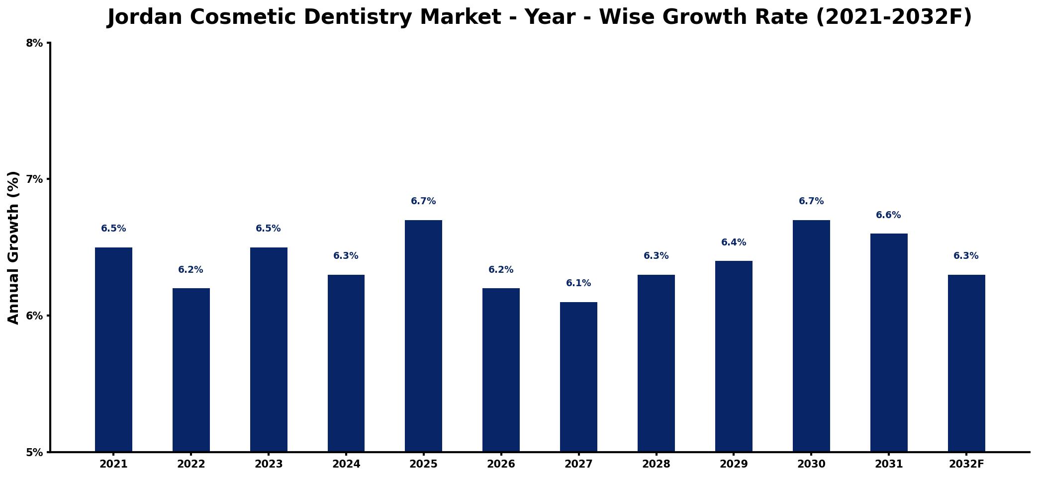 Jordan Cosmetic Dentistry Market Year-wise Growth Rate and Key Drivers