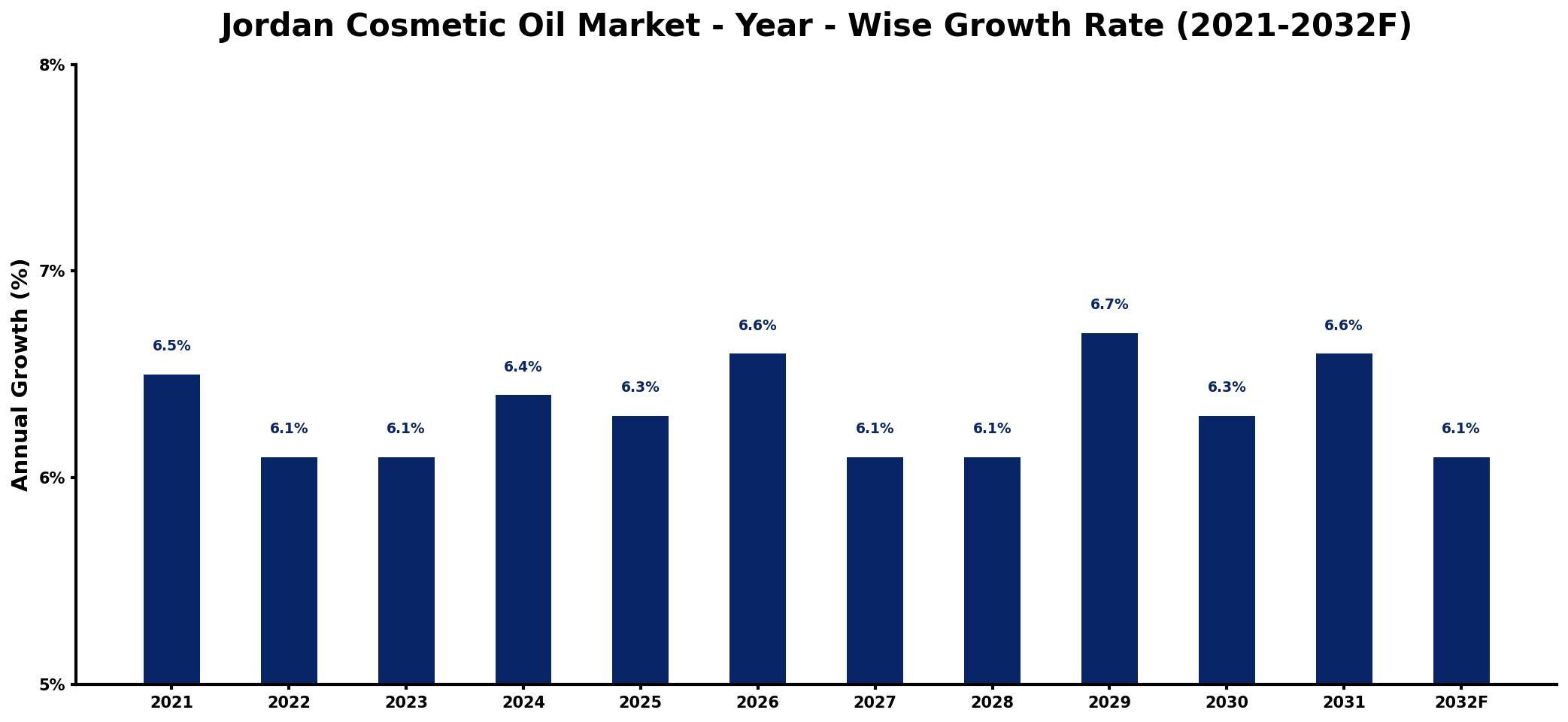 Jordan Cosmetic Oil Market Year-wise Growth Rate and Key Drivers
