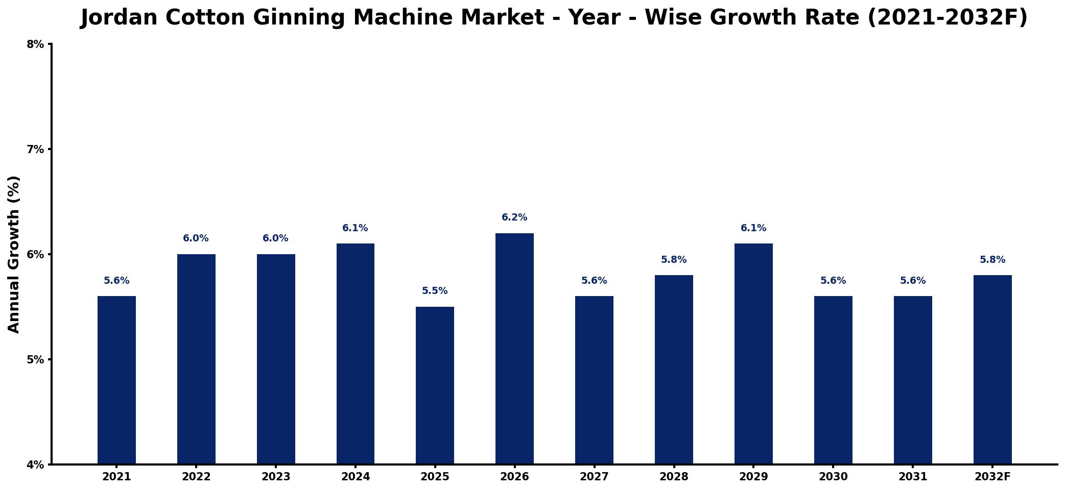 Jordan Cotton Ginning Machine Market Year-wise Growth Rate and Key Drivers