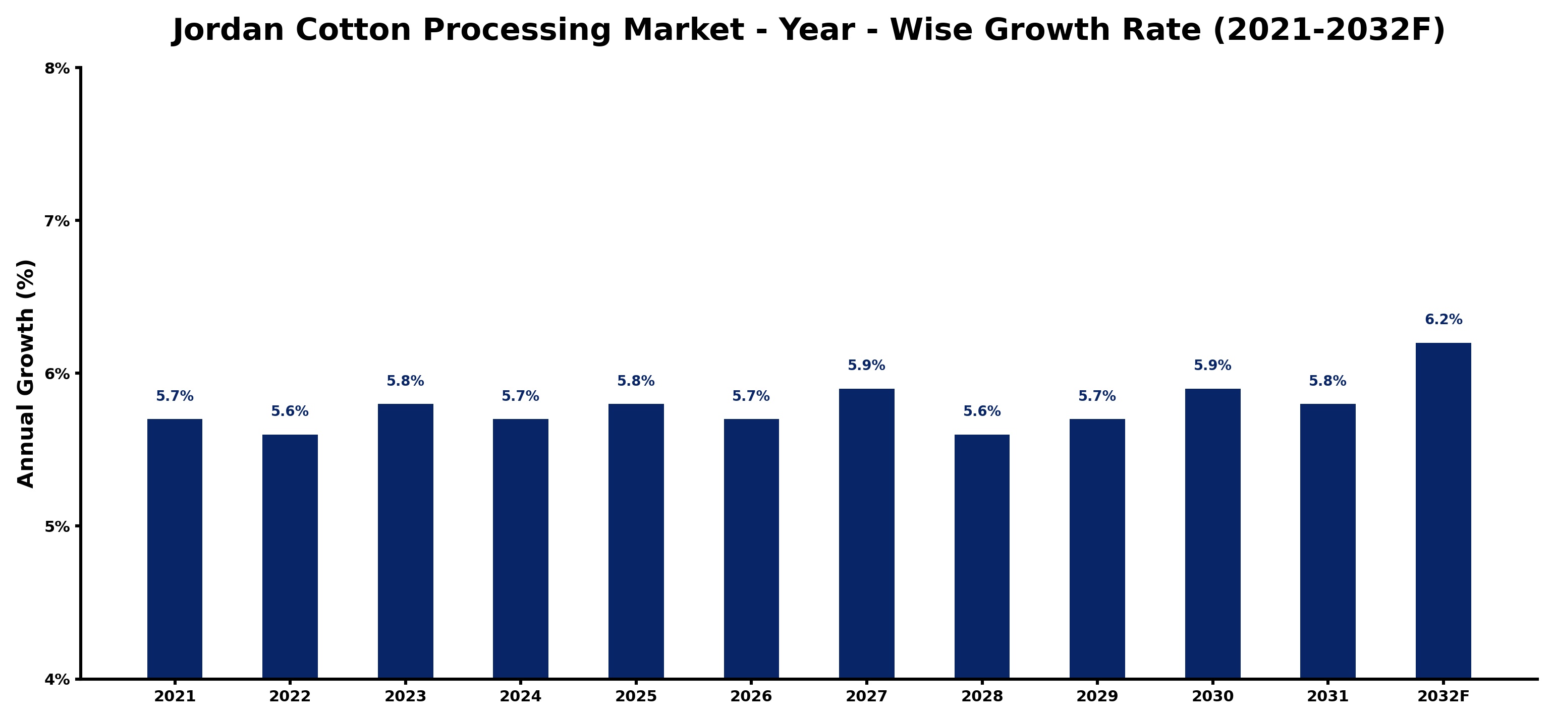Jordan Cotton Processing Market Year-wise Growth Rate and Key Drivers