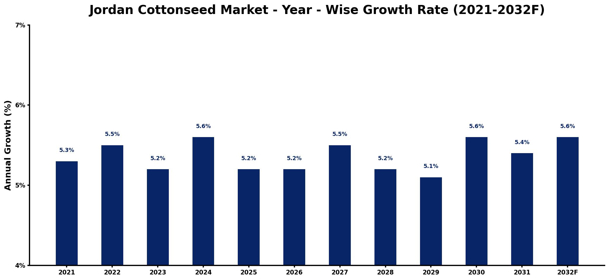 Jordan Cottonseed Market Year-wise Growth Rate and Key Drivers