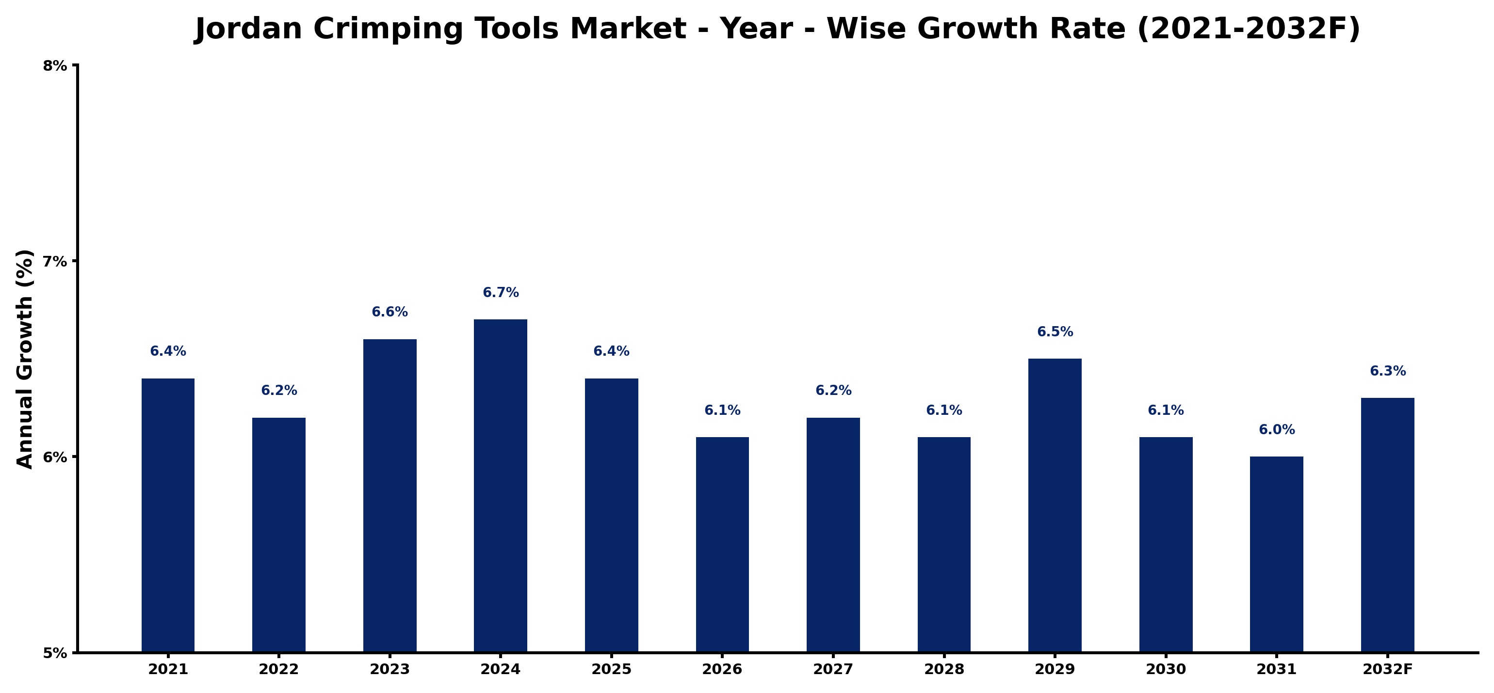 Jordan Crimping Tools Market Year-wise Growth Rate and Key Drivers