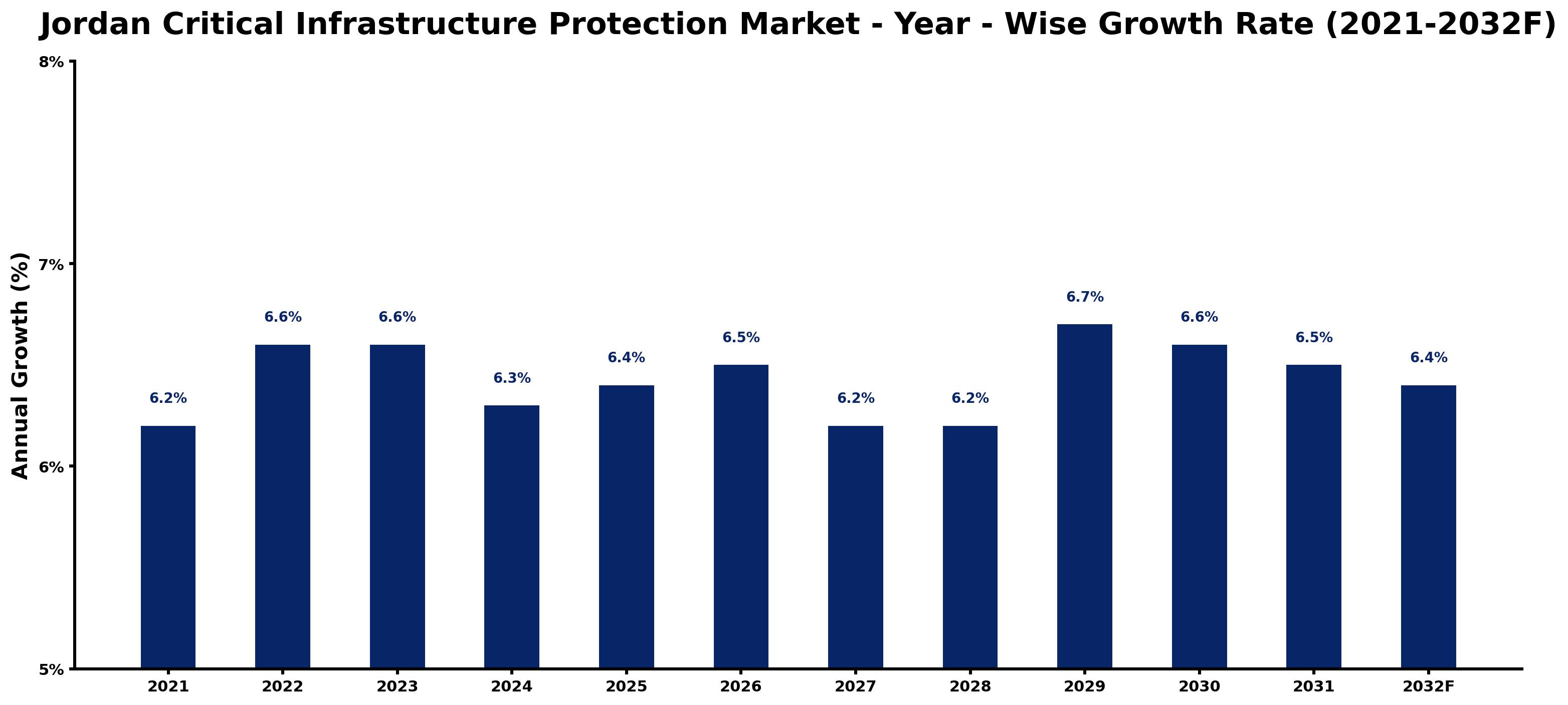 Jordan Critical Infrastructure Protection Market Year-wise Growth Rate and Key Drivers