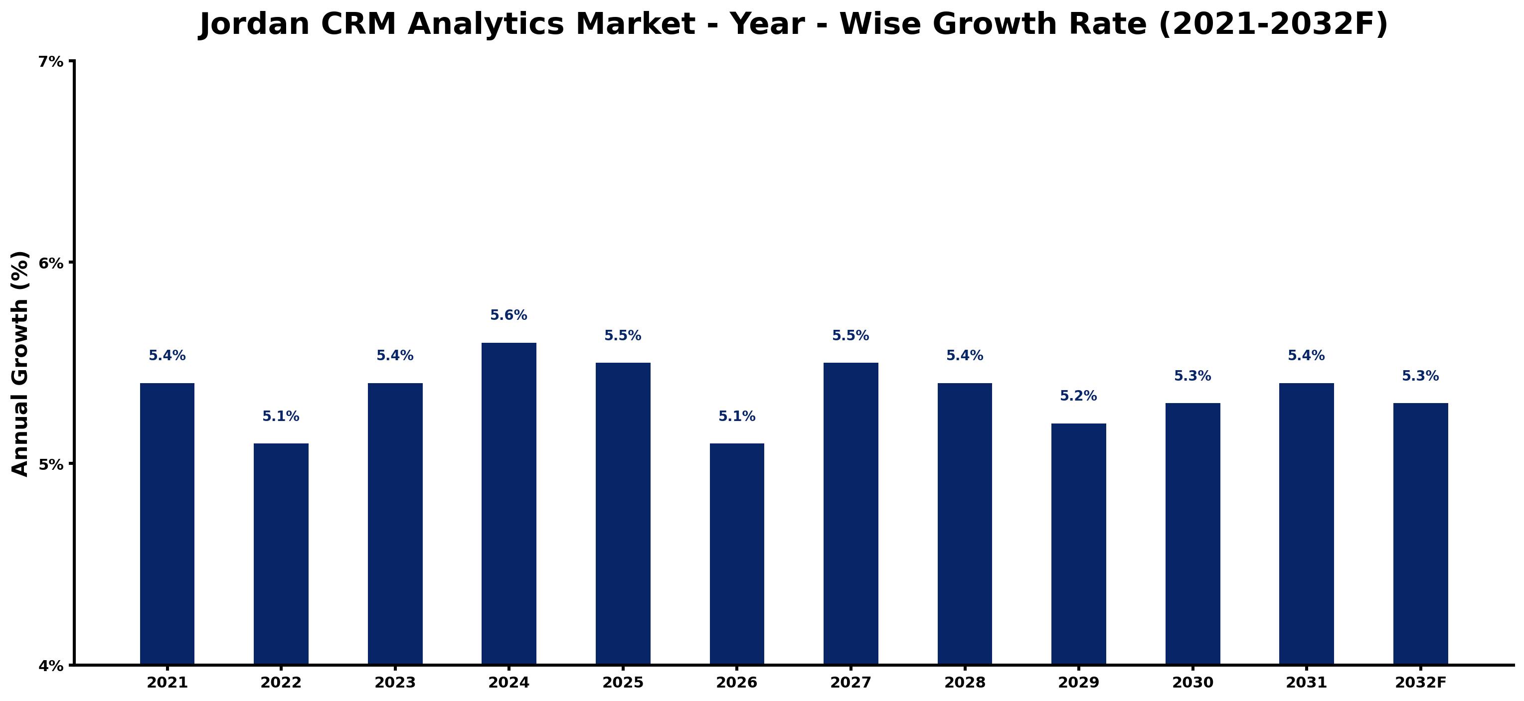 Jordan CRM Analytics Market Year-wise Growth Rate and Key Drivers