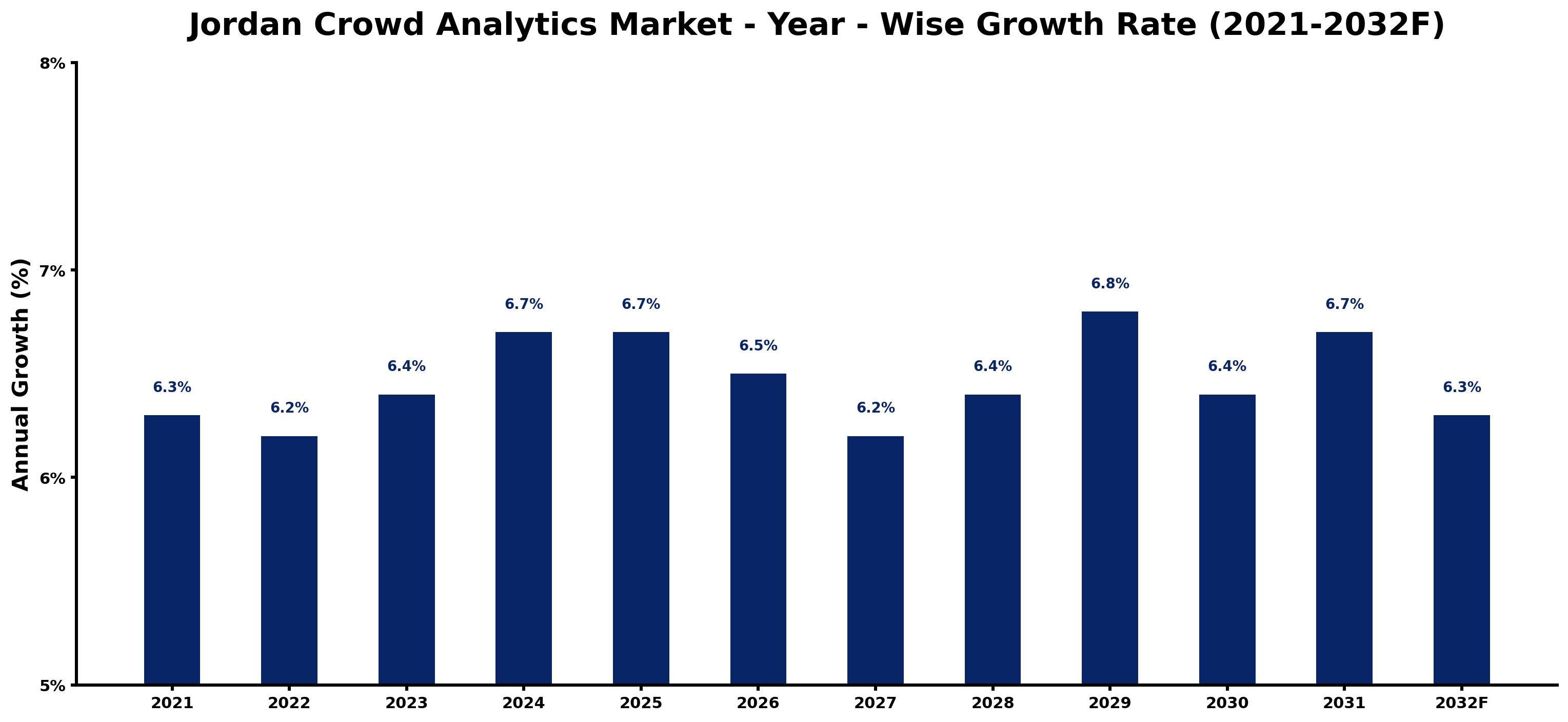 Jordan Crowd Analytics Market Year-wise Growth Rate and Key Drivers