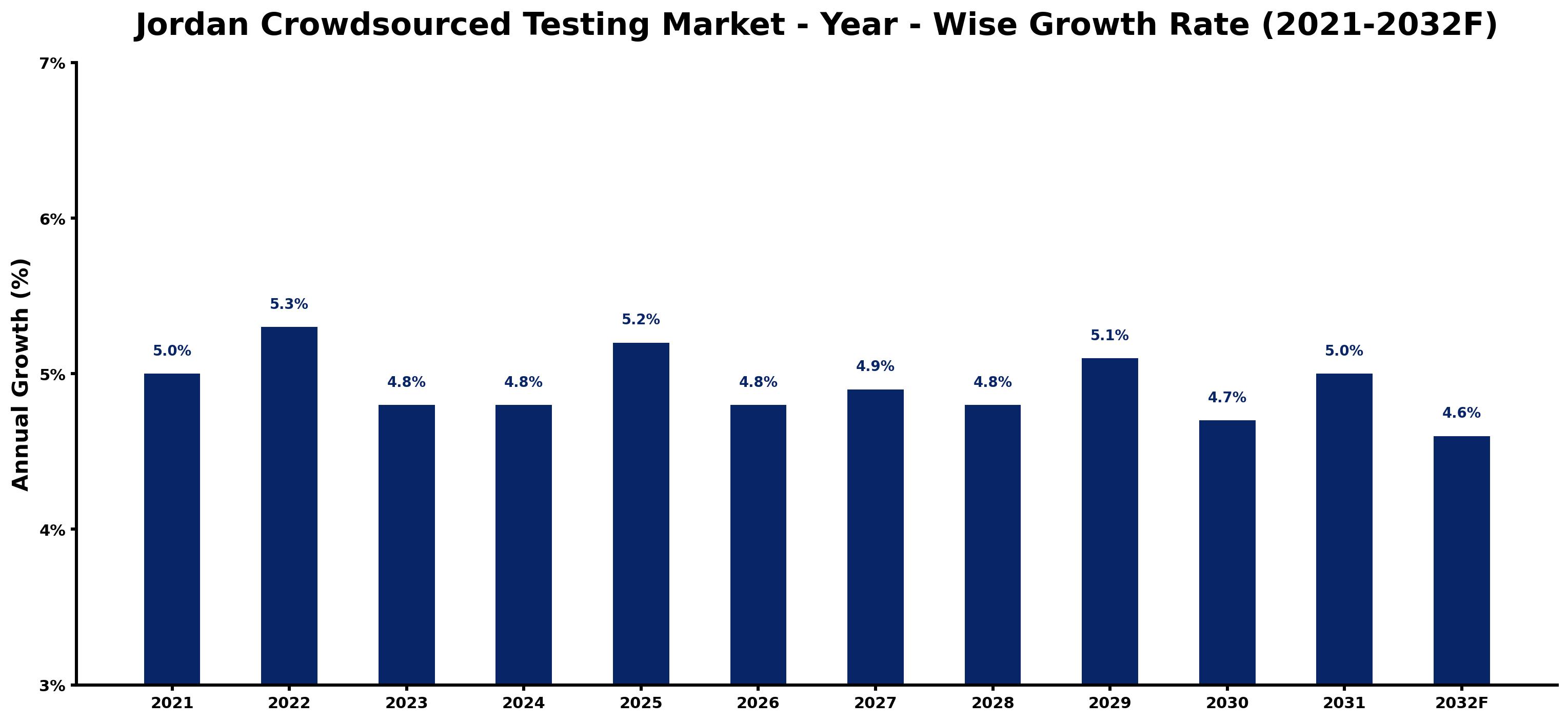 Jordan Crowdsourced Testing Market Year-wise Growth Rate and Key Drivers