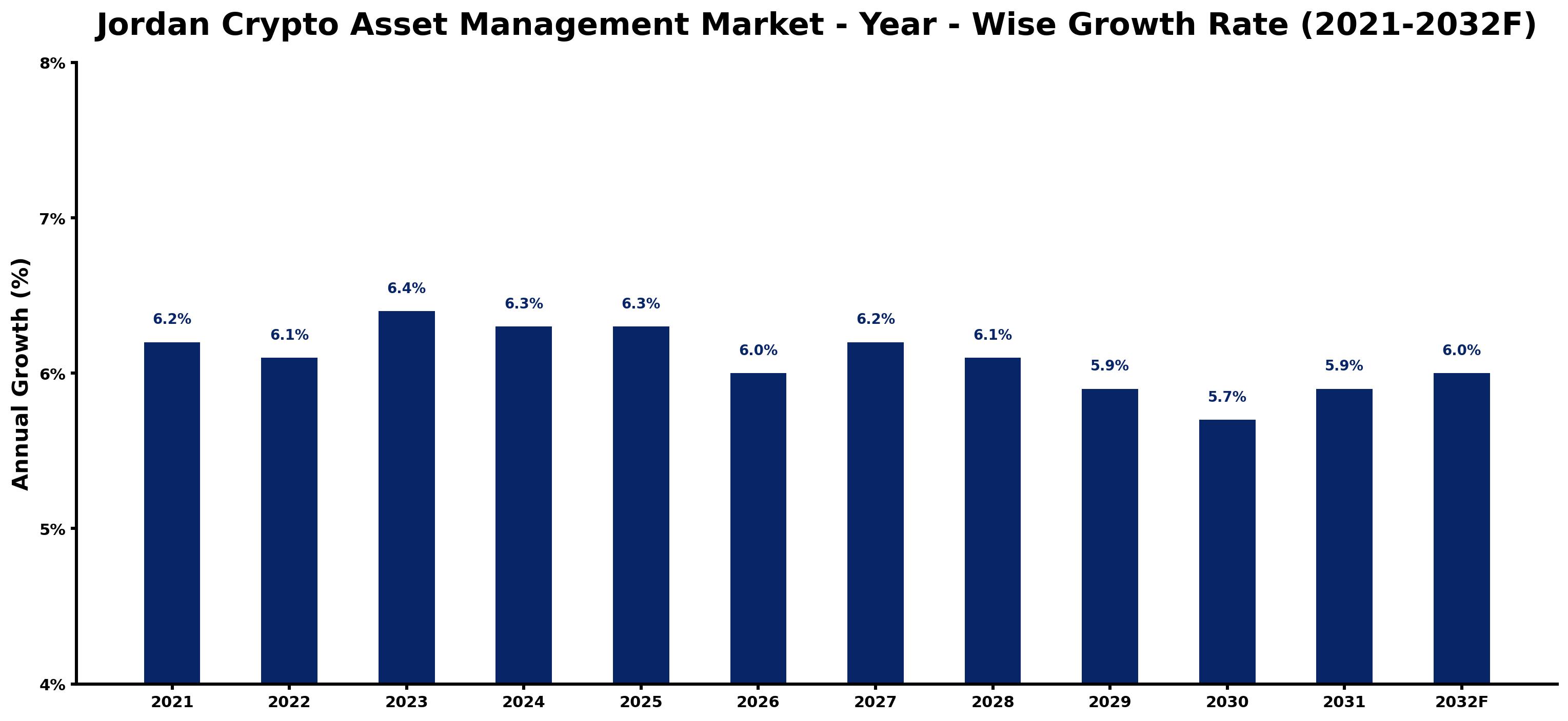Jordan Crypto Asset Management Market Year-wise Growth Rate and Key Drivers