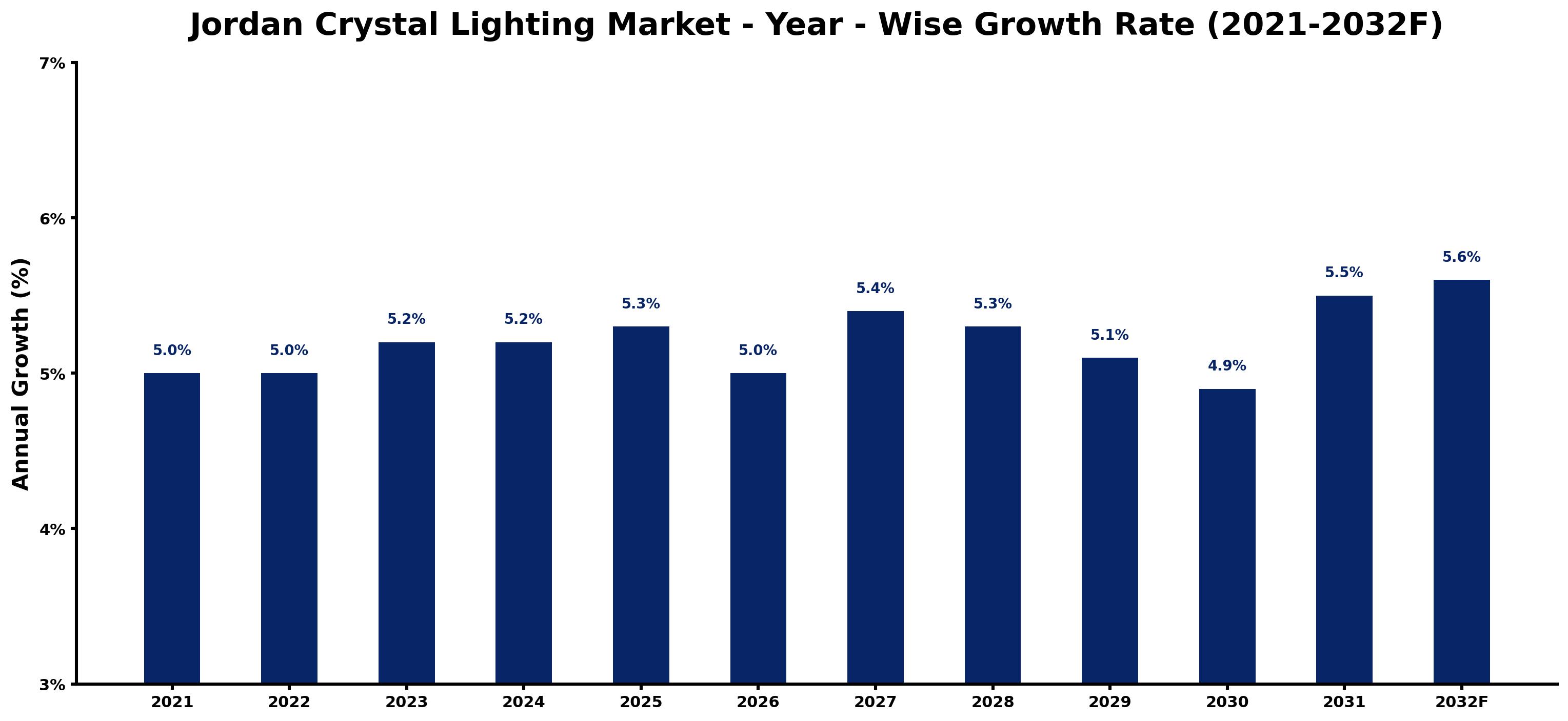 Jordan Crystal Lighting Market Year-wise Growth Rate and Key Drivers