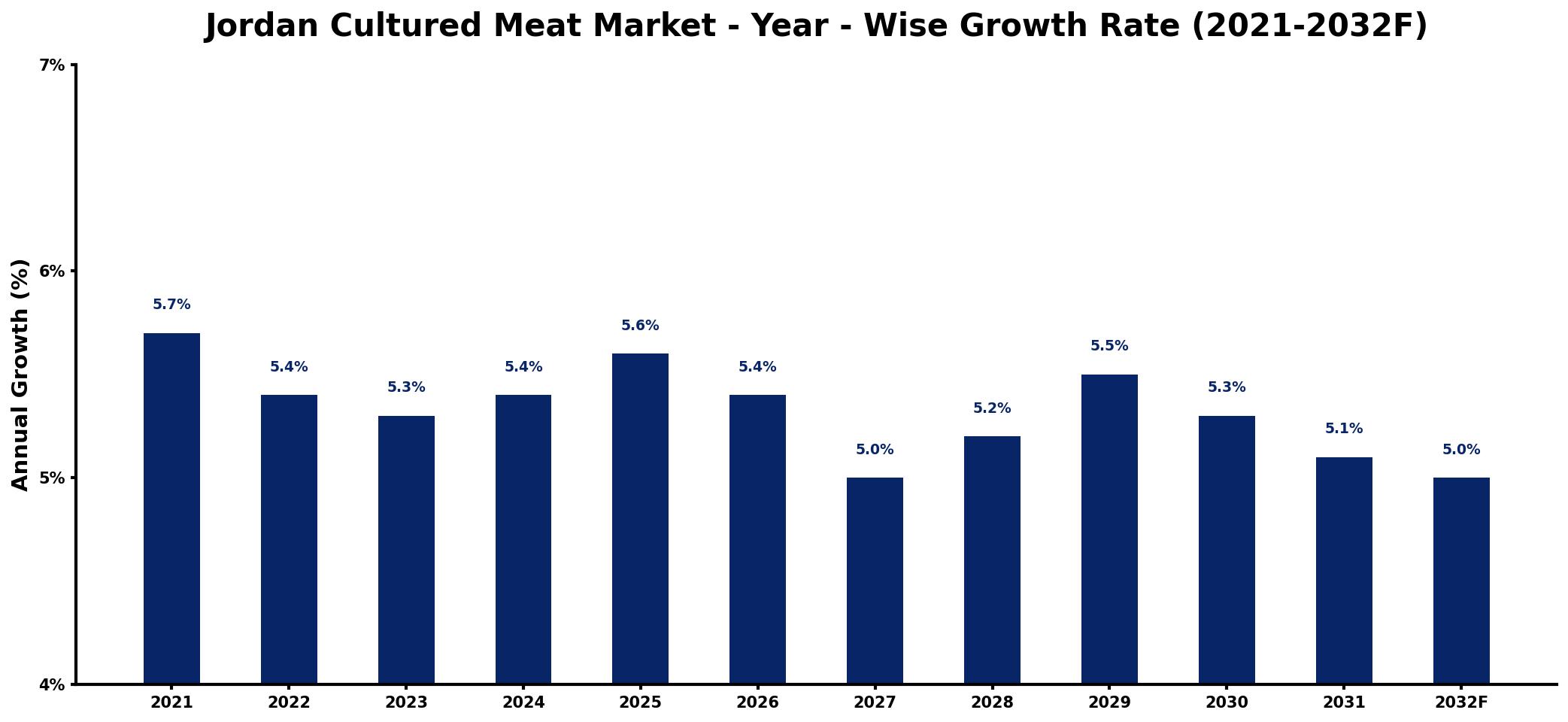 Jordan Cultured Meat Market Year-wise Growth Rate and Key Drivers