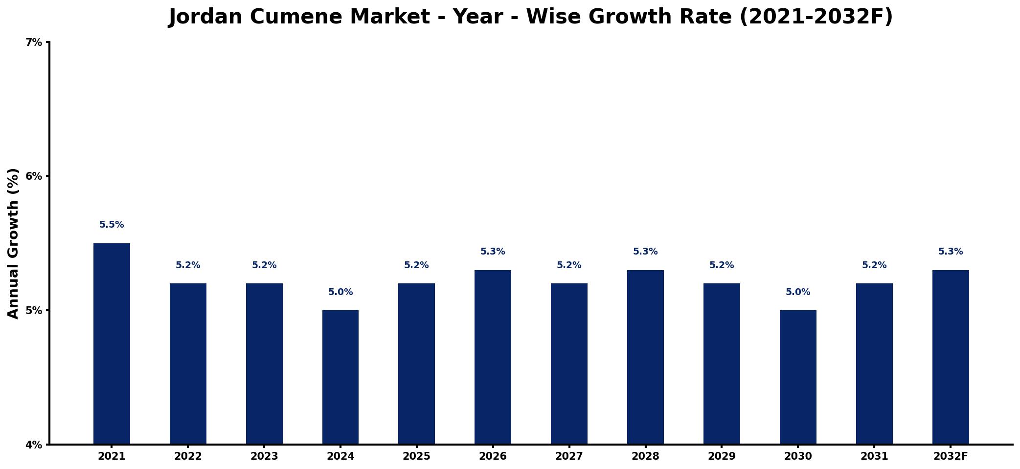 Jordan Cumene Market Year-wise Growth Rate and Key Drivers