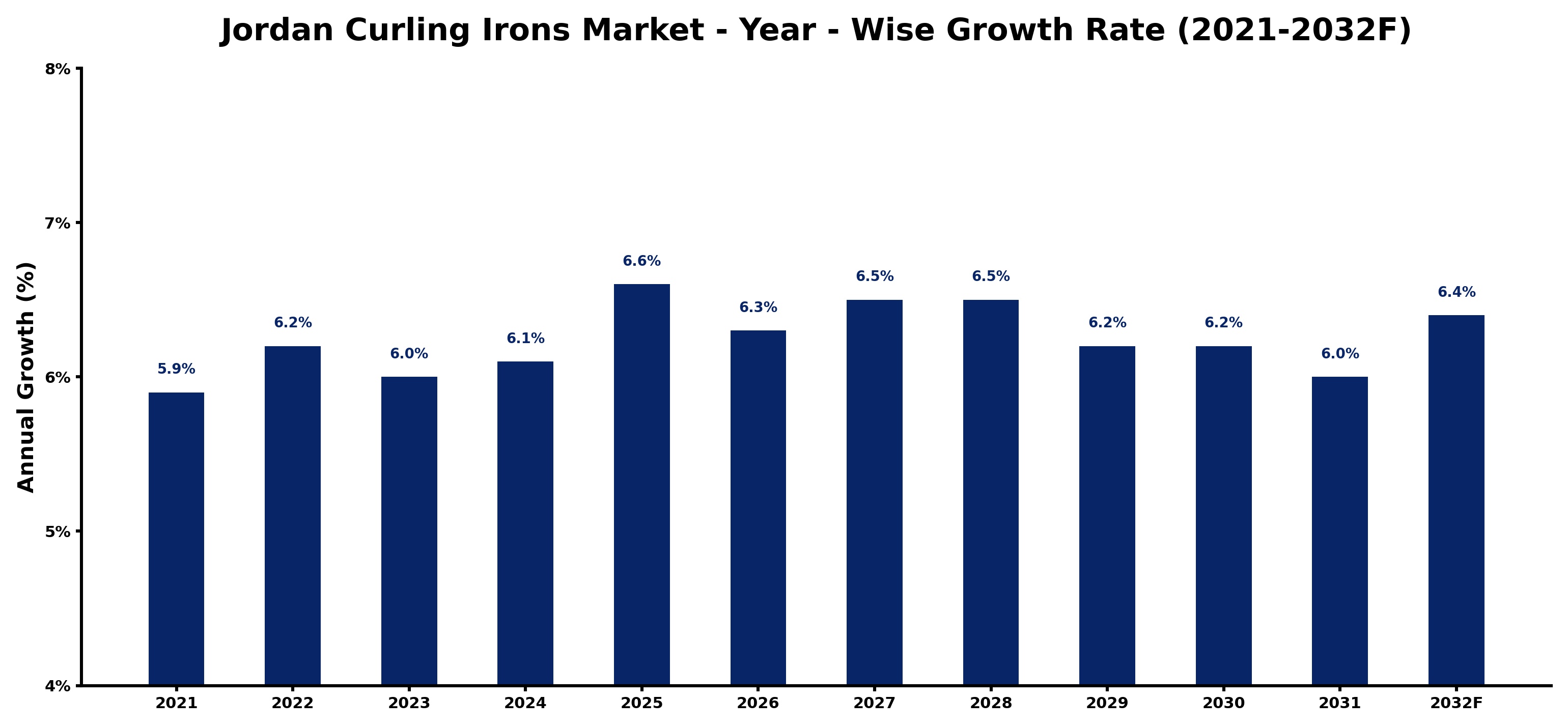 Jordan Curling Irons Market Year-wise Growth Rate and Key Drivers