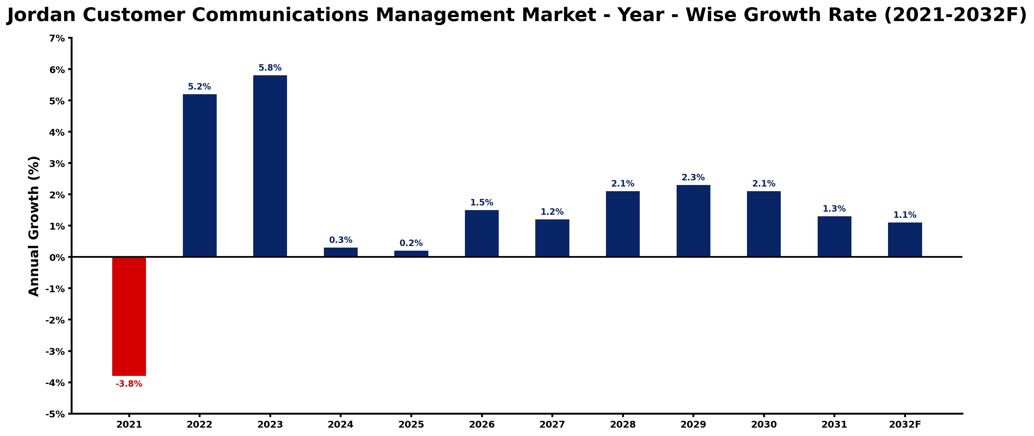 Jordan Customer Communications Management Market Year-wise Growth Rate and Key Drivers